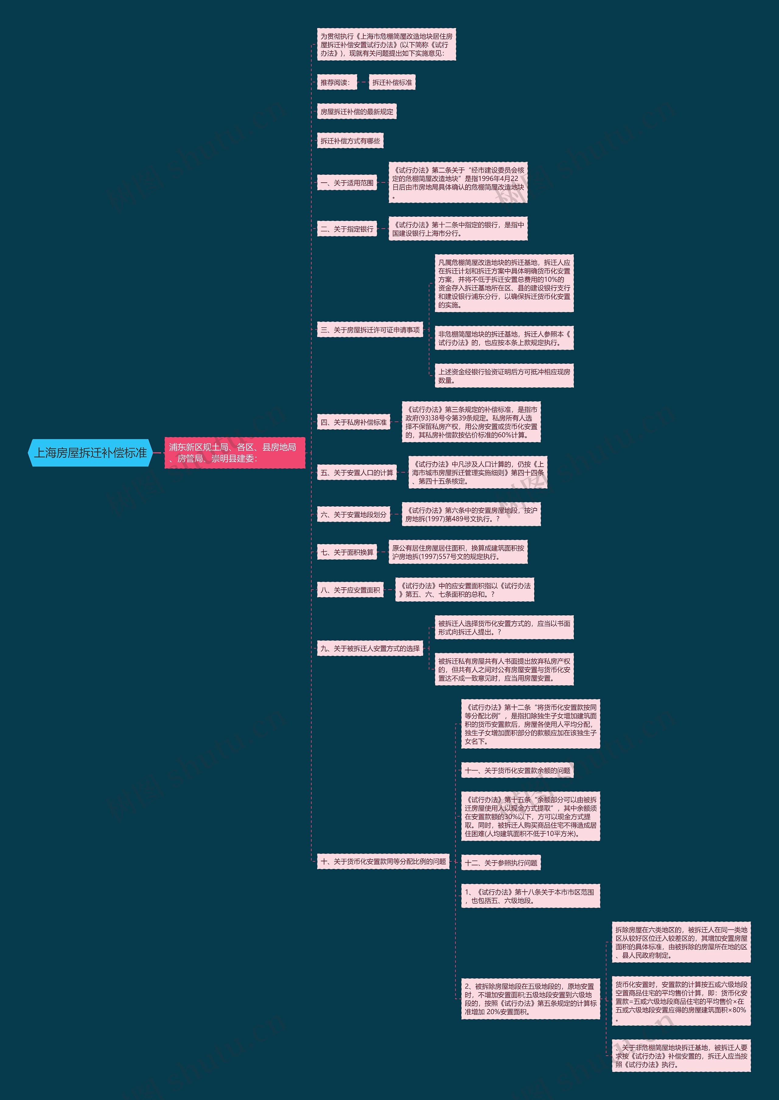 上海房屋拆迁补偿标准思维导图