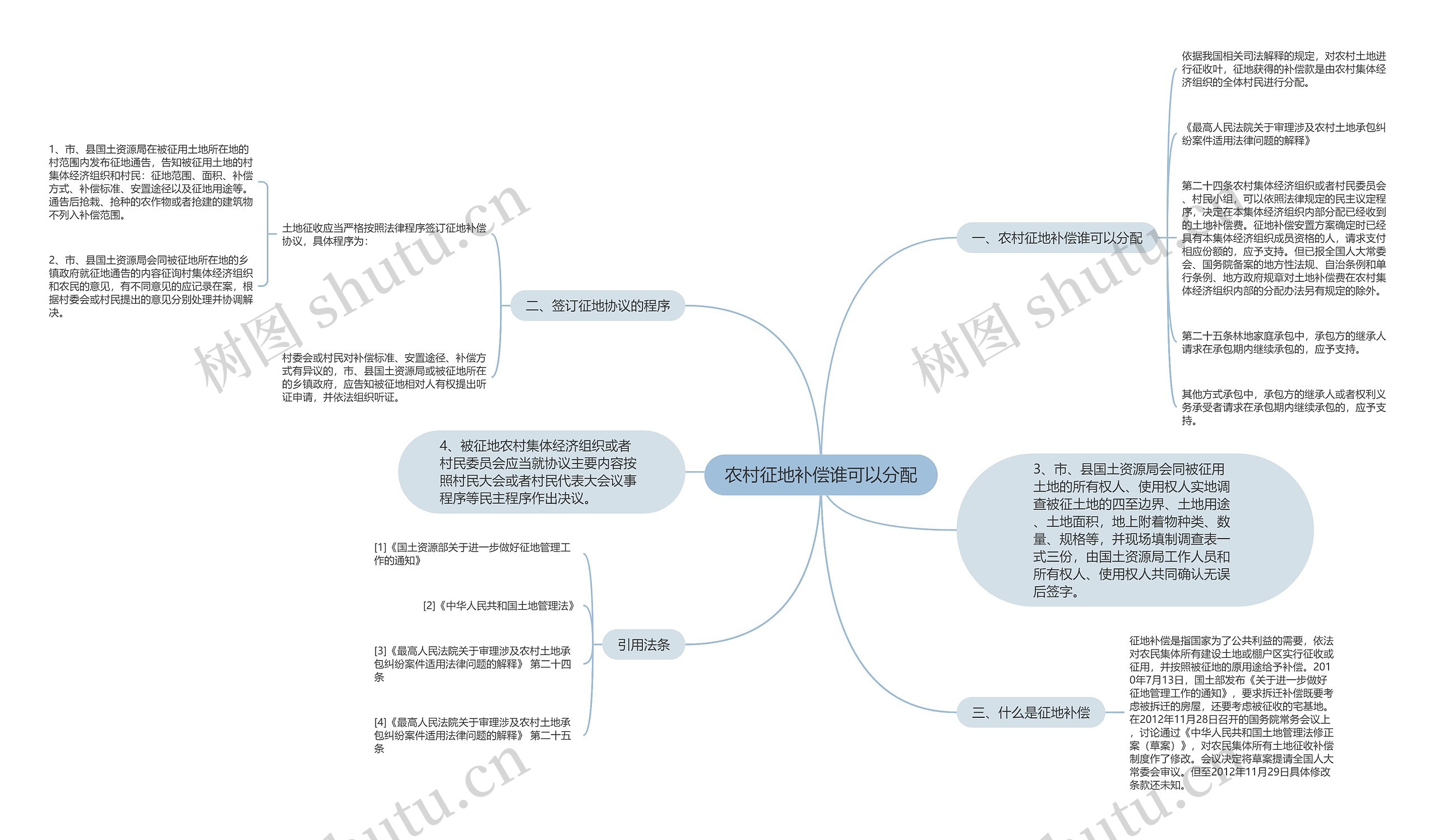 农村征地补偿谁可以分配思维导图