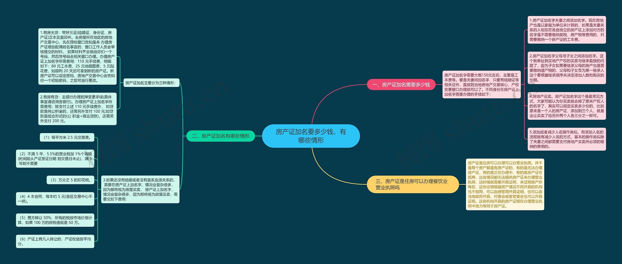 房产证加名要多少钱，有哪些情形思维导图