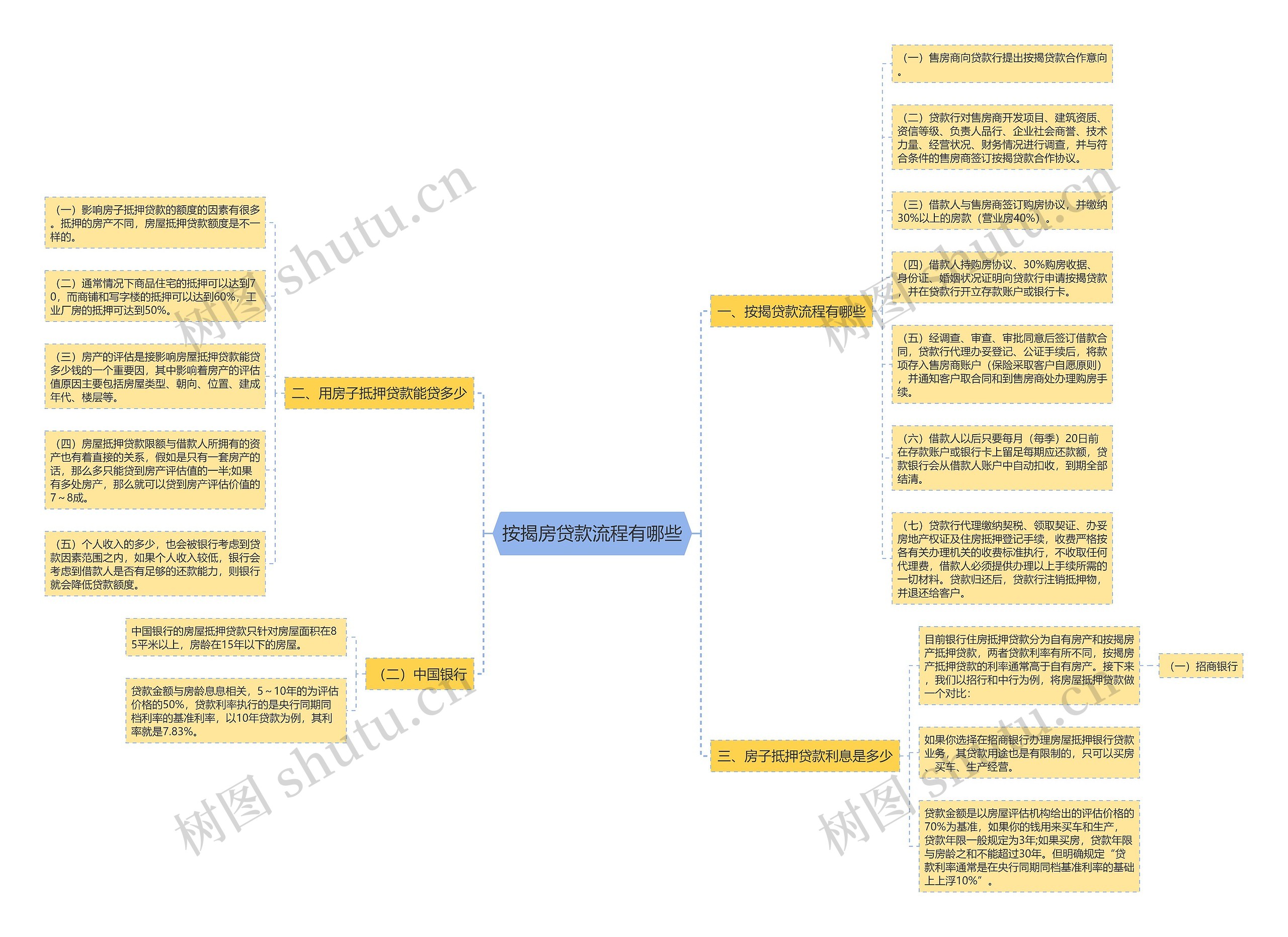 按揭房贷款流程有哪些思维导图