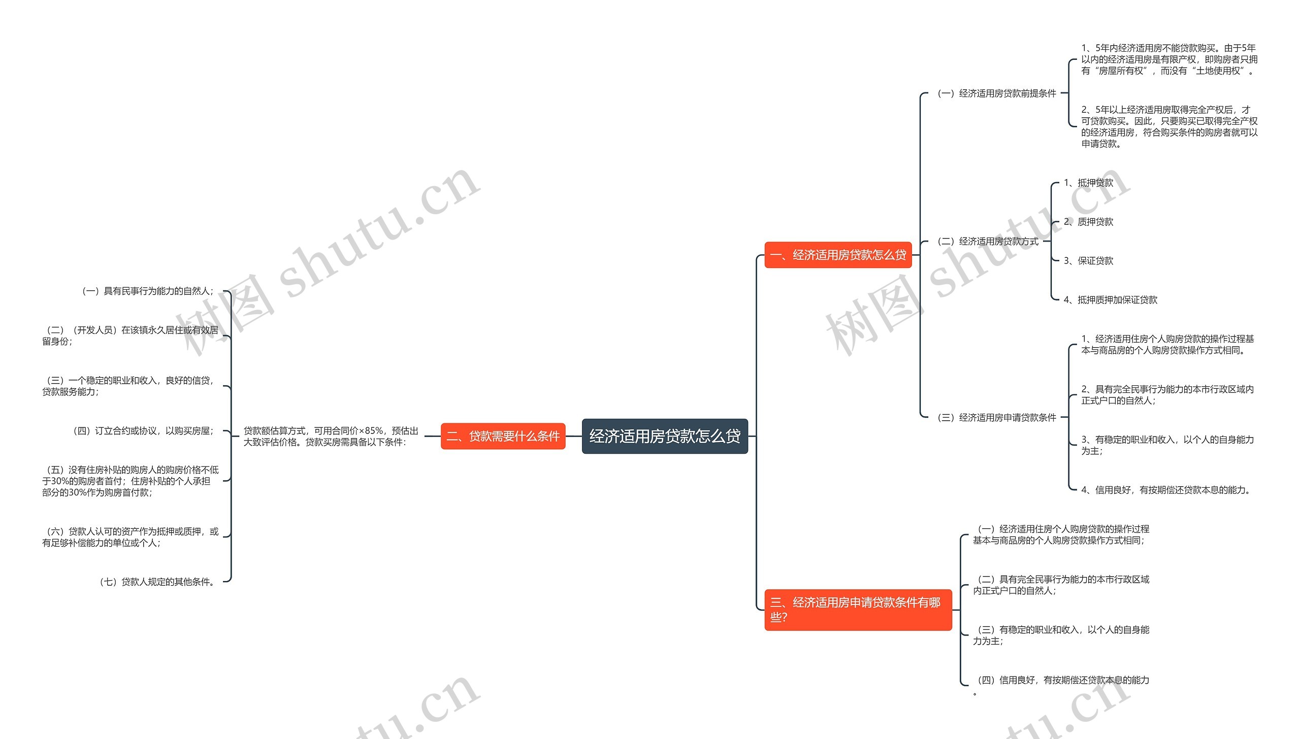 经济适用房贷款怎么贷思维导图