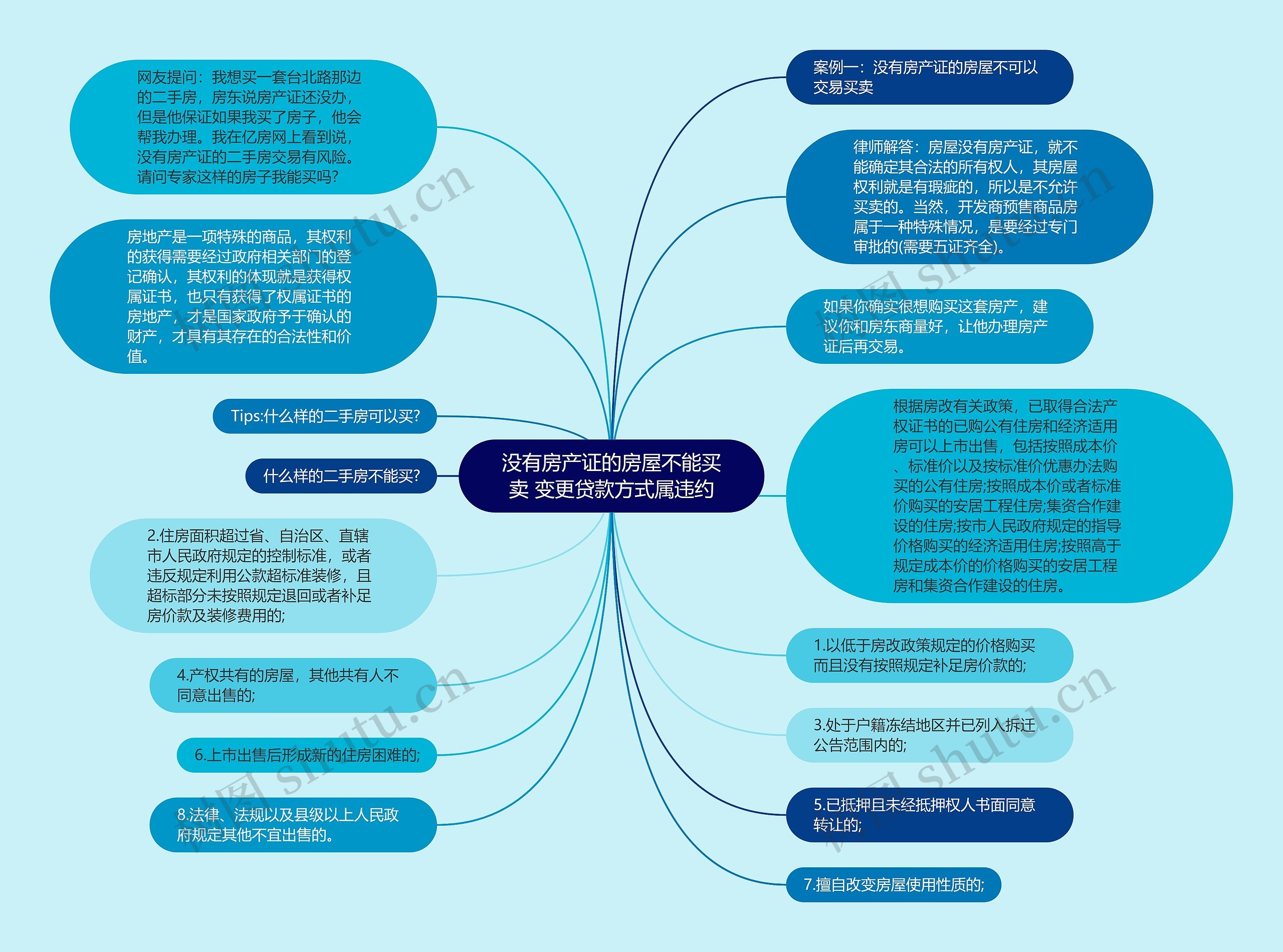 没有房产证的房屋不能买卖 变更贷款方式属违约思维导图