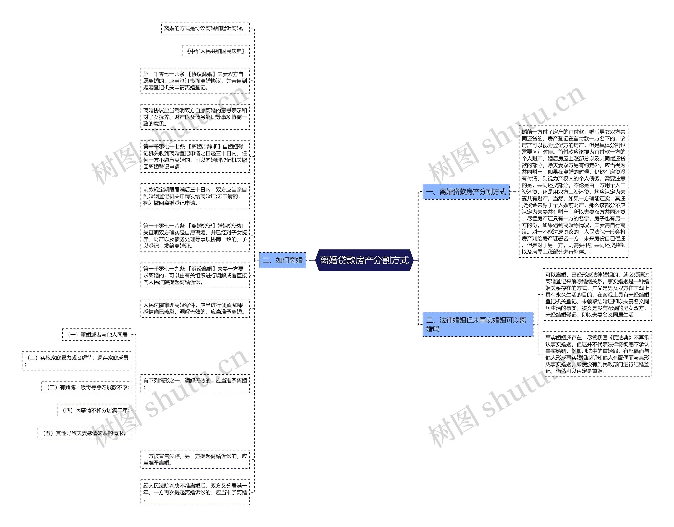 离婚贷款房产分割方式思维导图