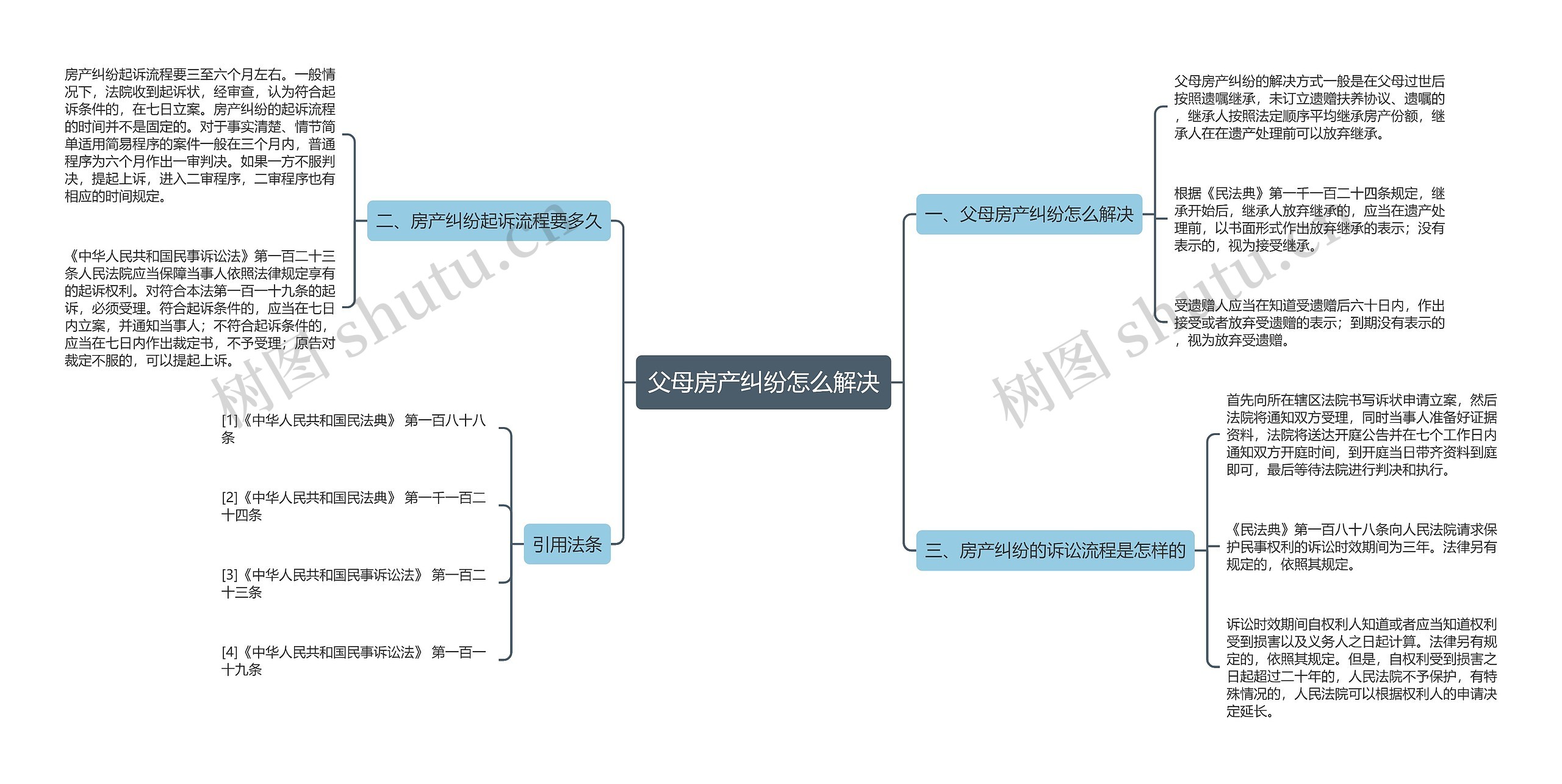 父母房产纠纷怎么解决思维导图