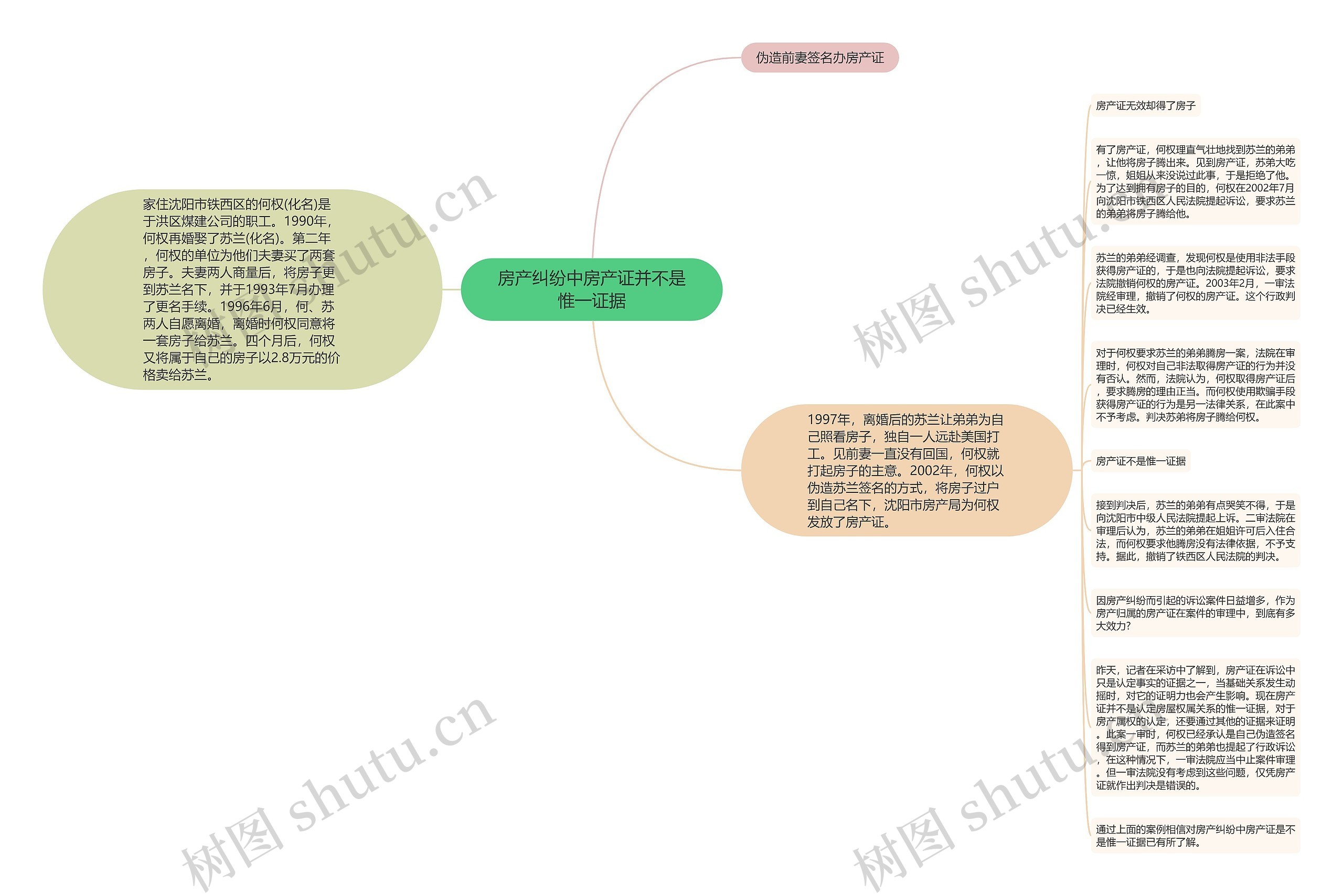 房产纠纷中房产证并不是惟一证据思维导图