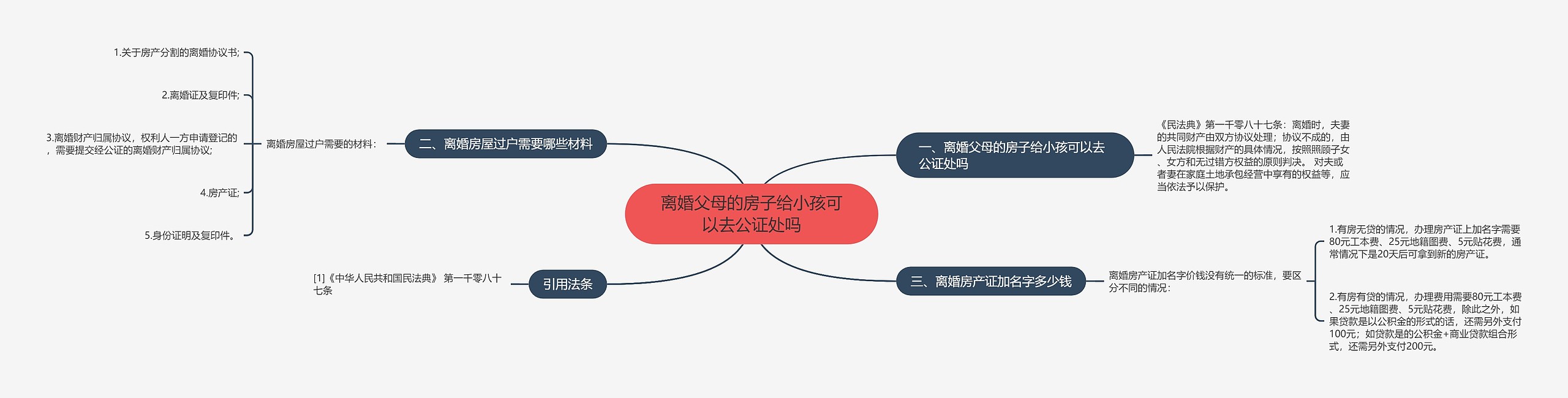 离婚父母的房子给小孩可以去公证处吗思维导图