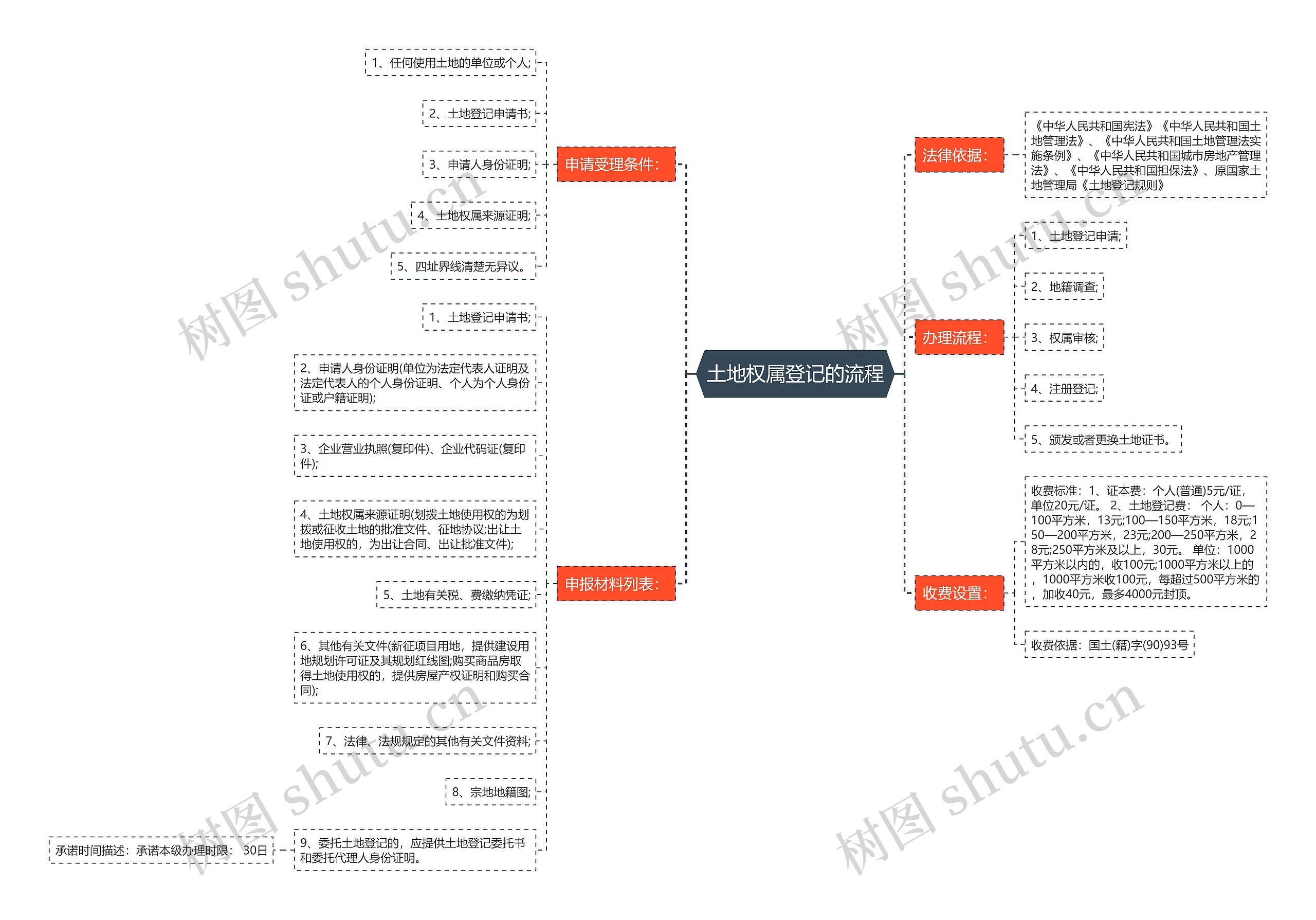 土地权属登记的流程思维导图