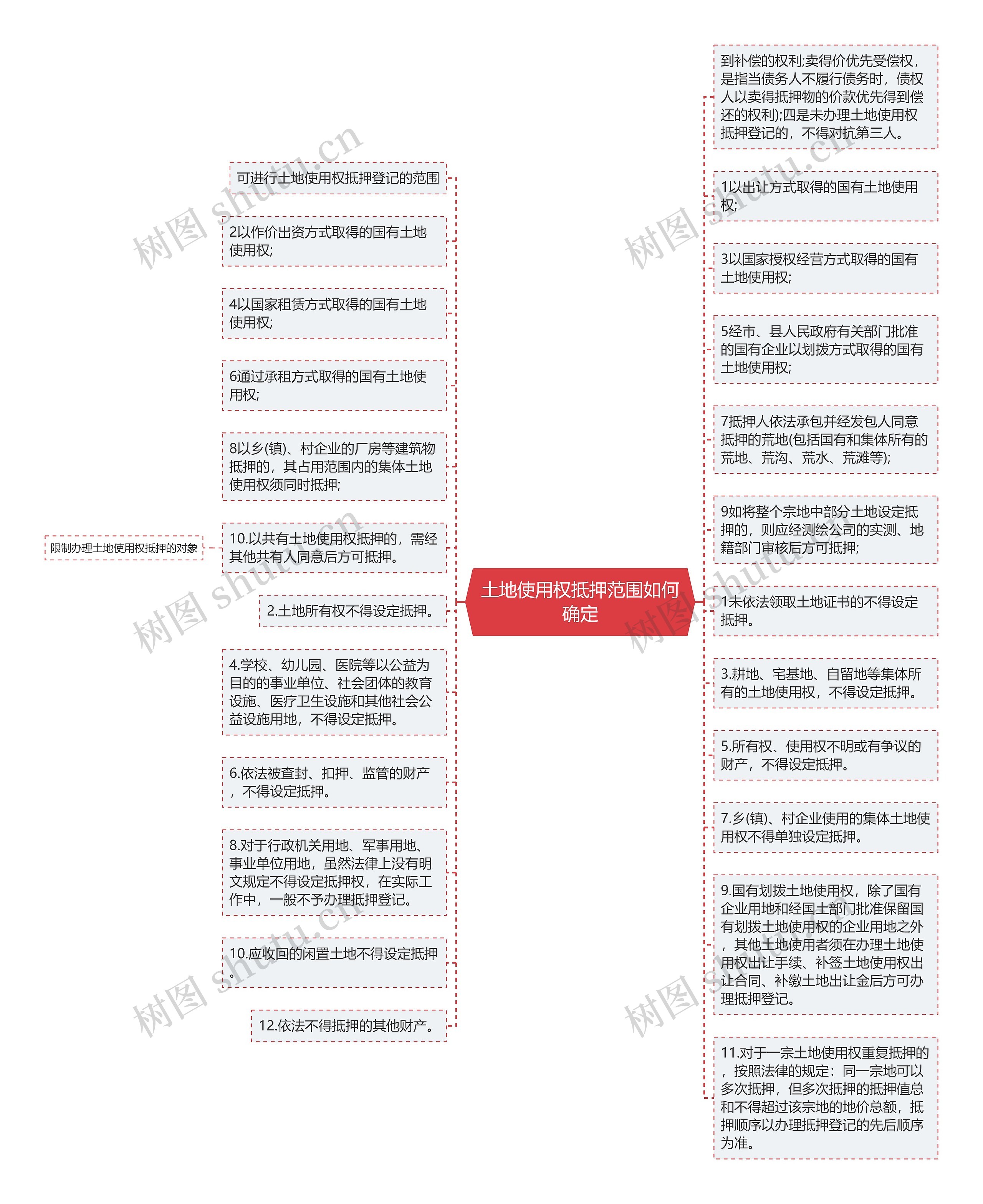 土地使用权抵押范围如何确定