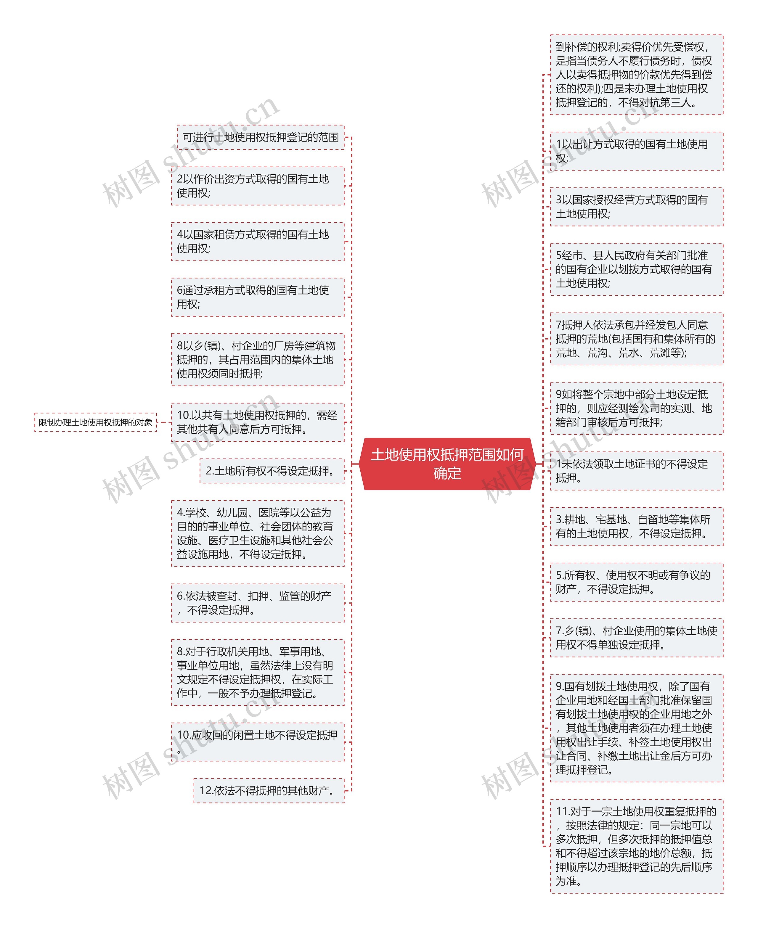 土地使用权抵押范围如何确定思维导图