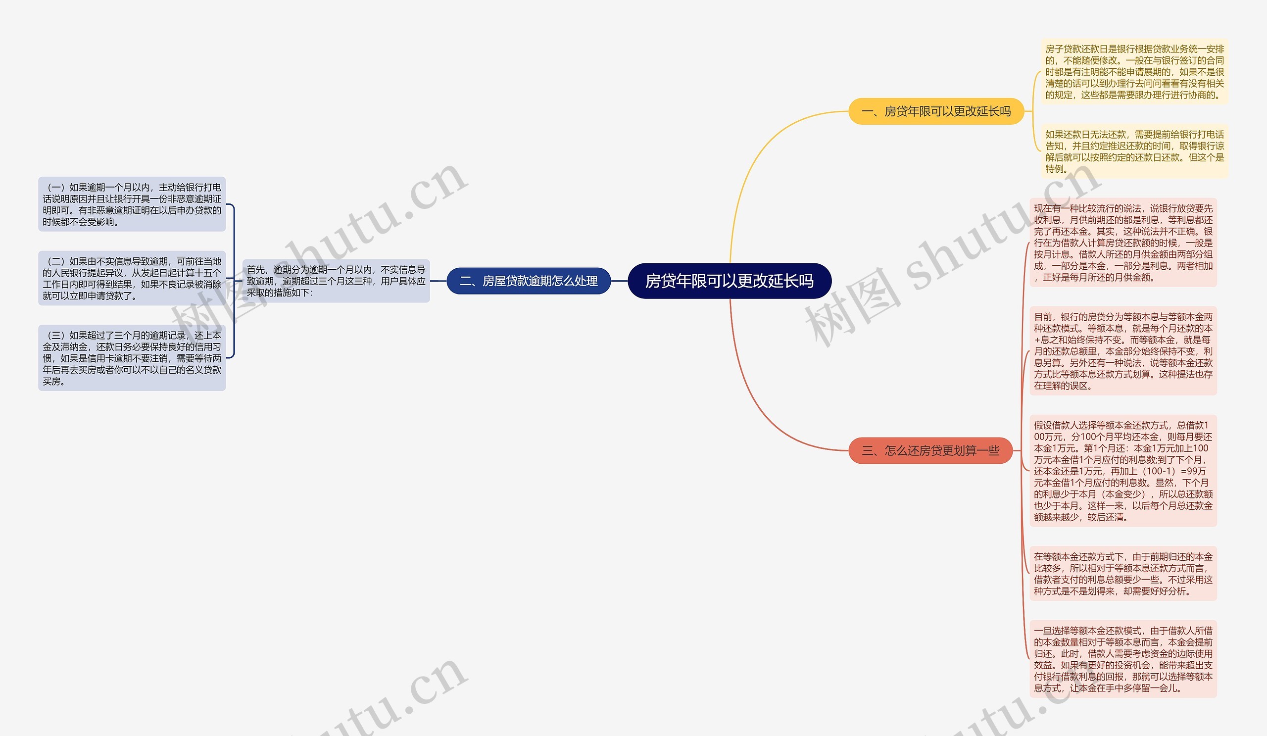 房贷年限可以更改延长吗思维导图