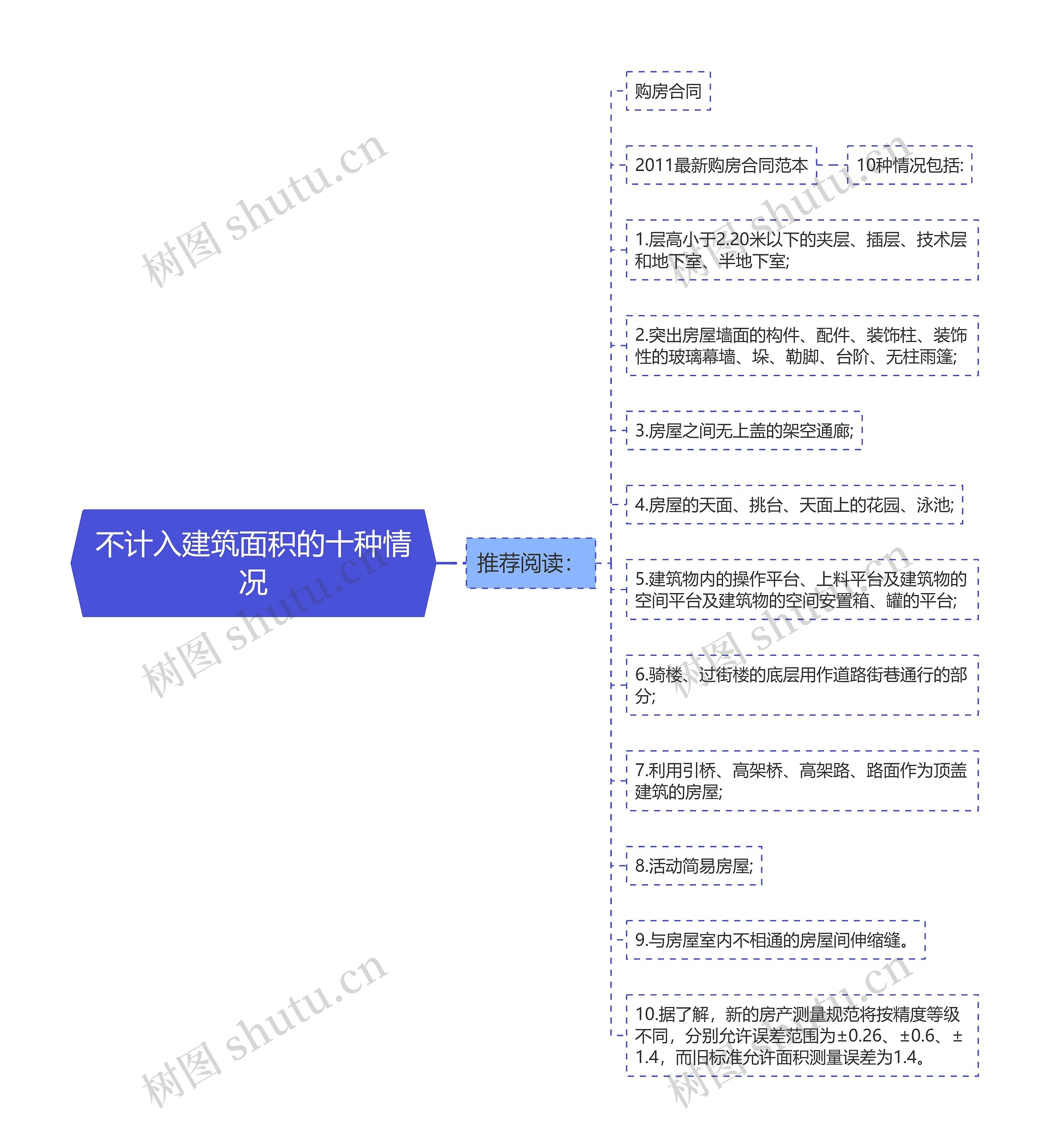 不计入建筑面积的十种情况思维导图