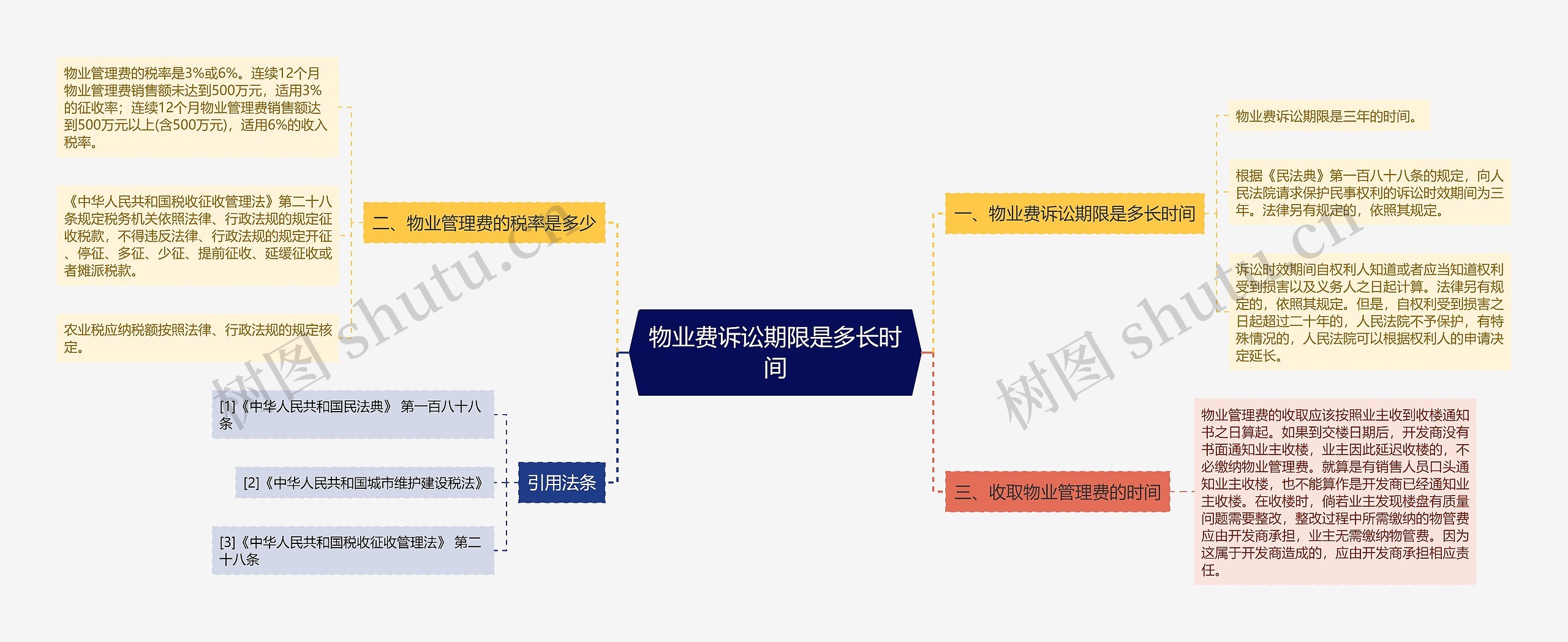 物业费诉讼期限是多长时间思维导图