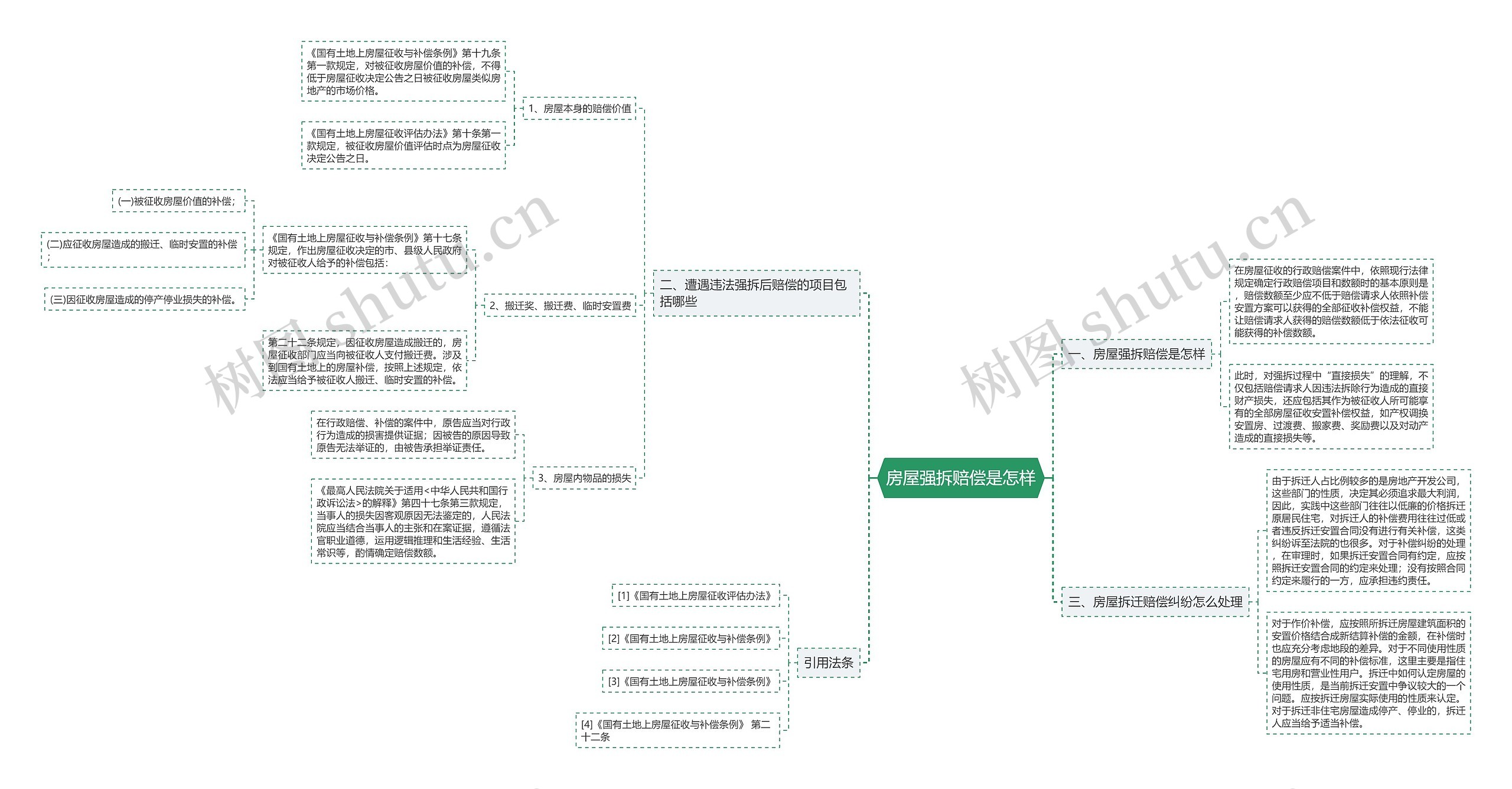 房屋强拆赔偿是怎样思维导图