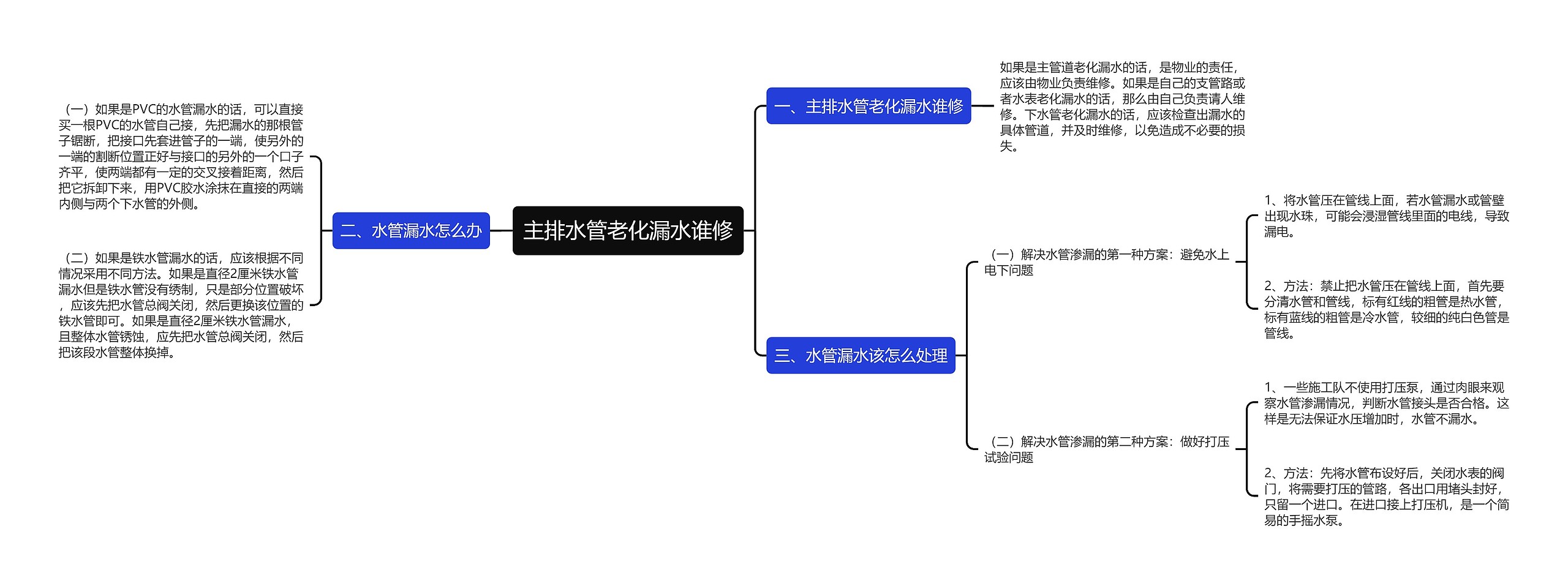 主排水管老化漏水谁修思维导图