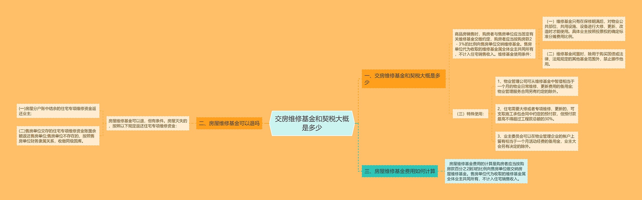 交房维修基金和契税大概是多少