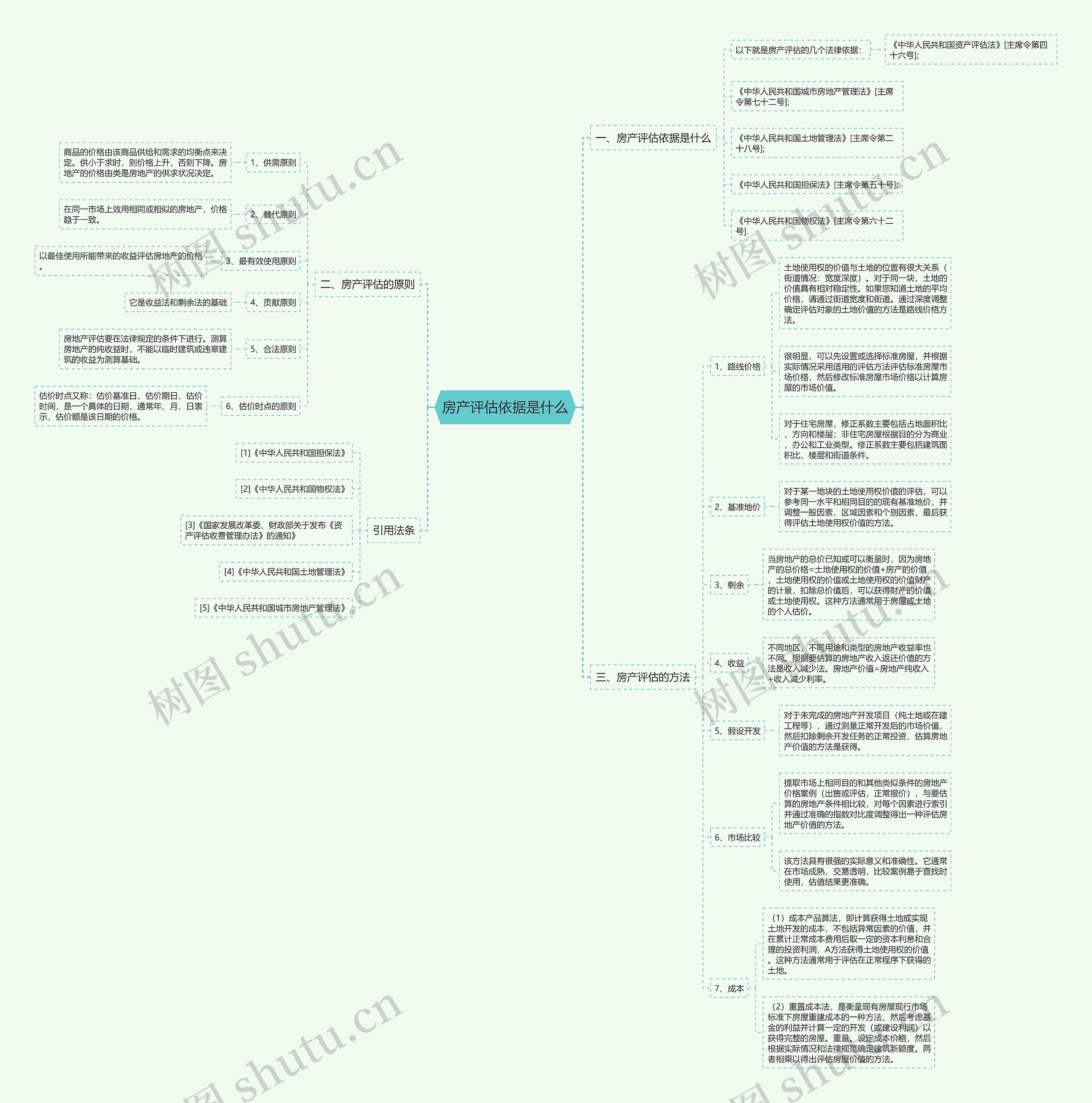 房产评估依据是什么思维导图