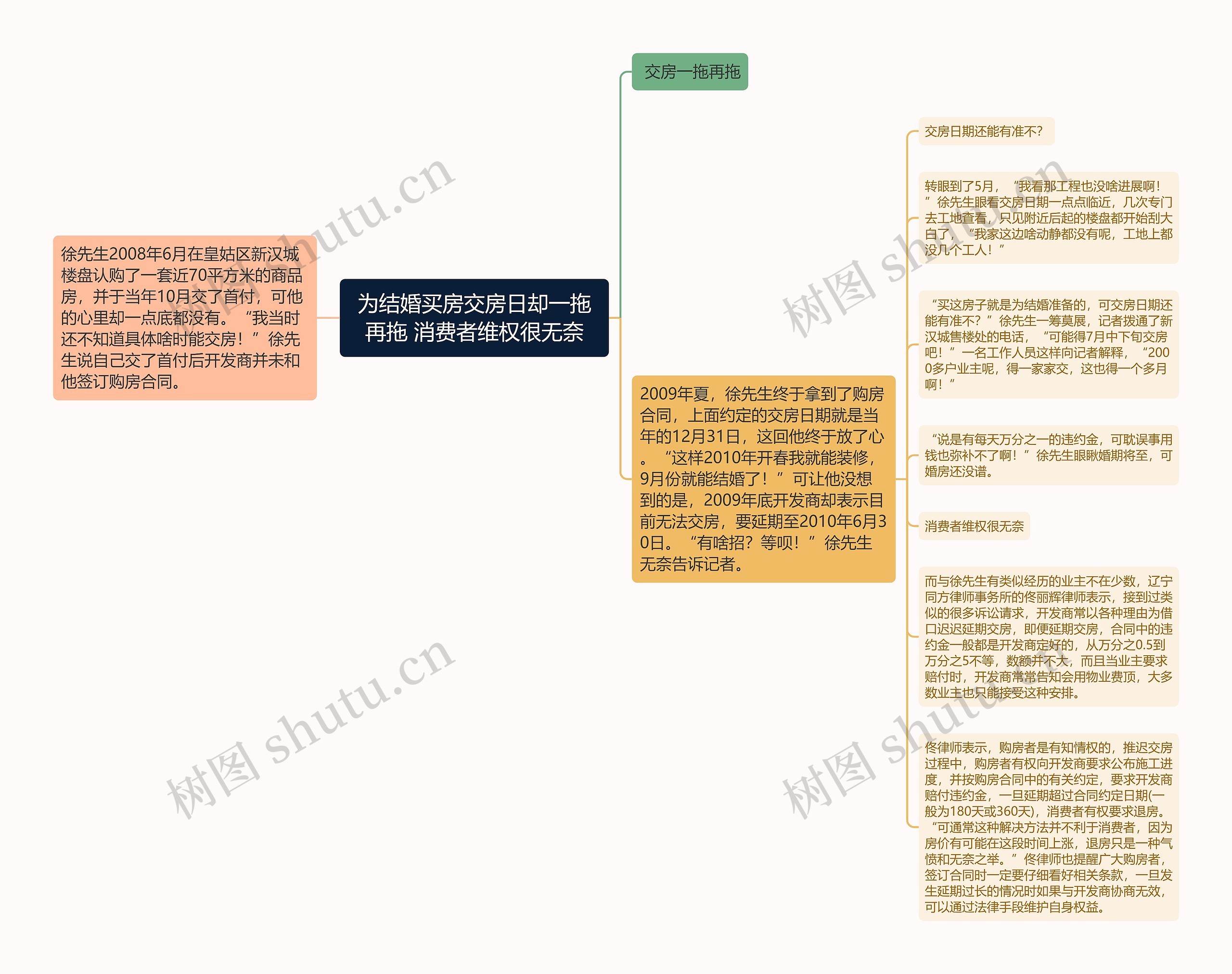 为结婚买房交房日却一拖再拖 消费者维权很无奈思维导图