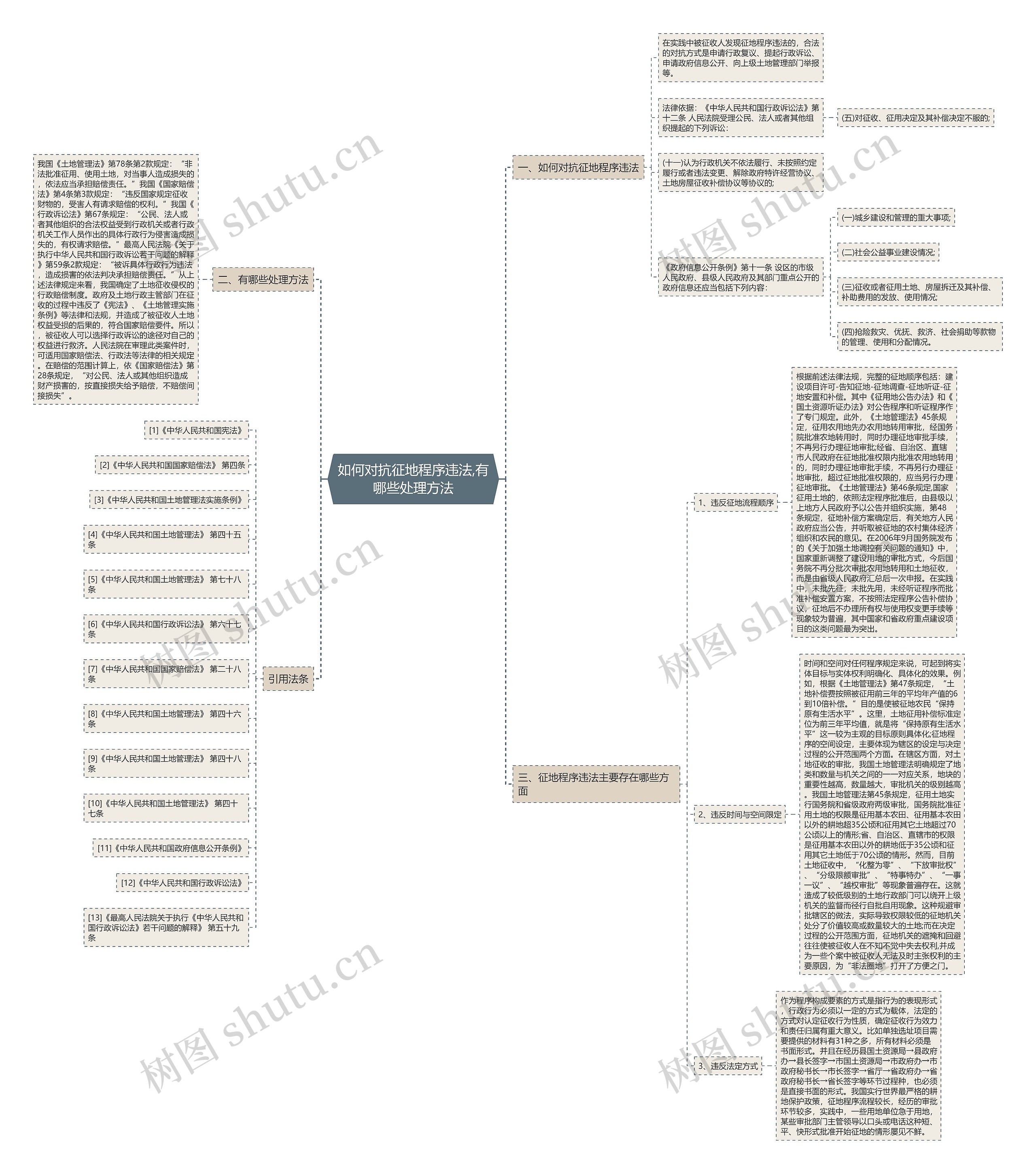 如何对抗征地程序违法,有哪些处理方法思维导图