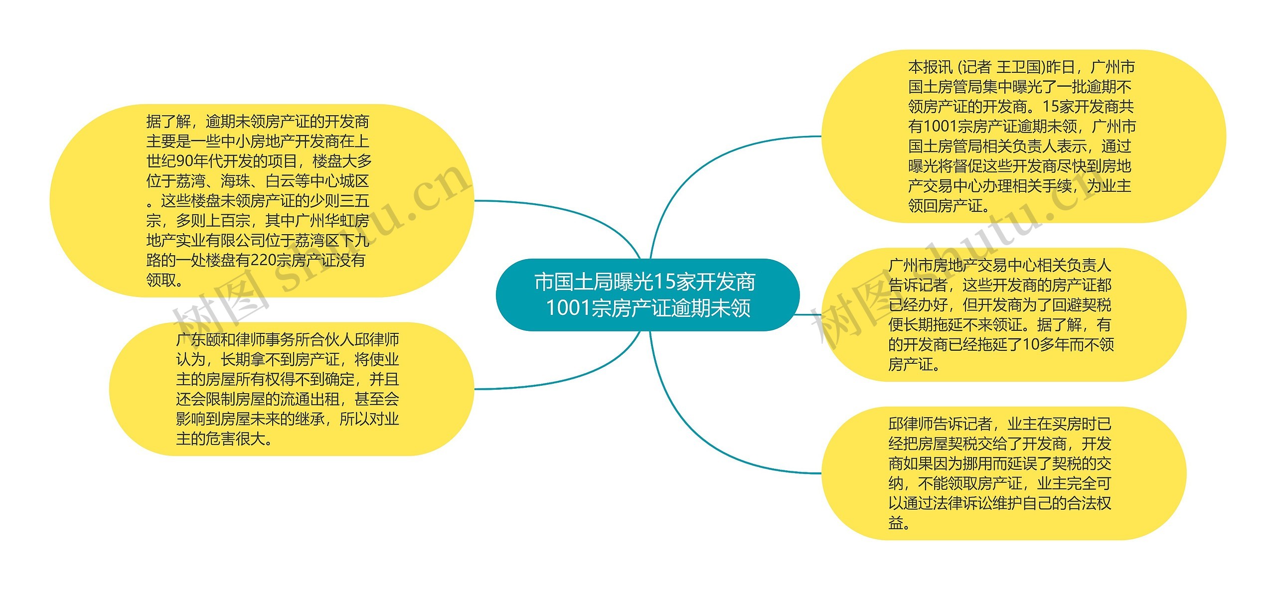 市国土局曝光15家开发商 1001宗房产证逾期未领思维导图