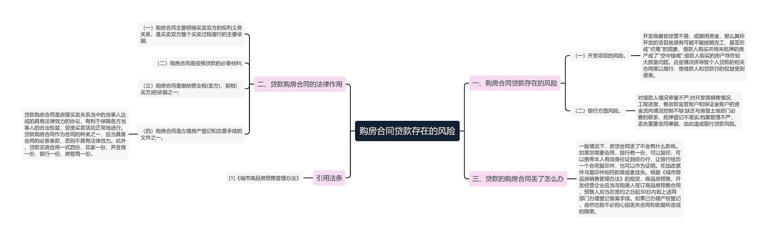 购房合同贷款存在的风险
思维导图