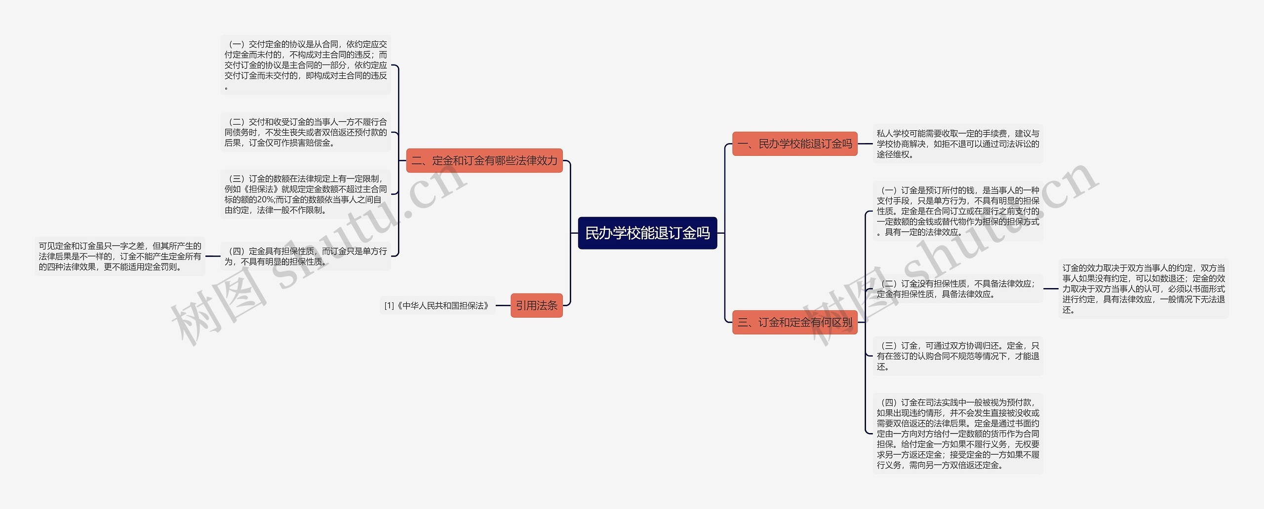 民办学校能退订金吗思维导图