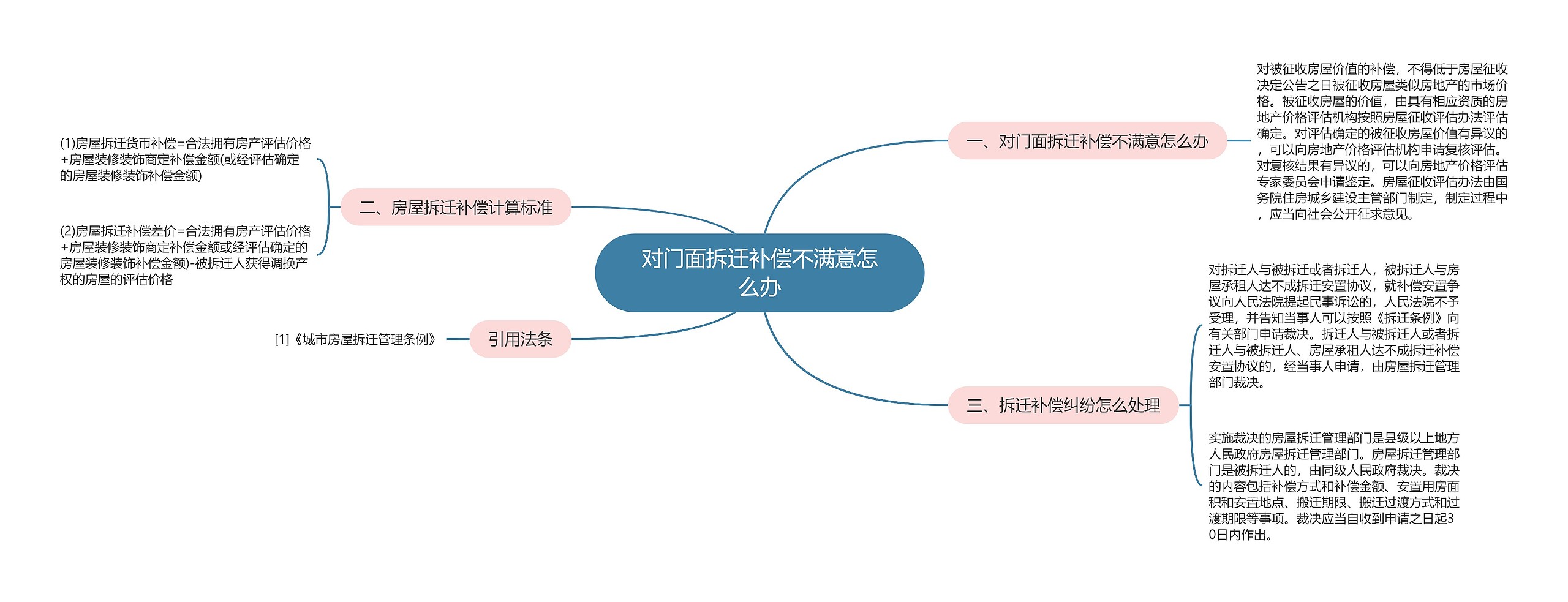 对门面拆迁补偿不满意怎么办思维导图