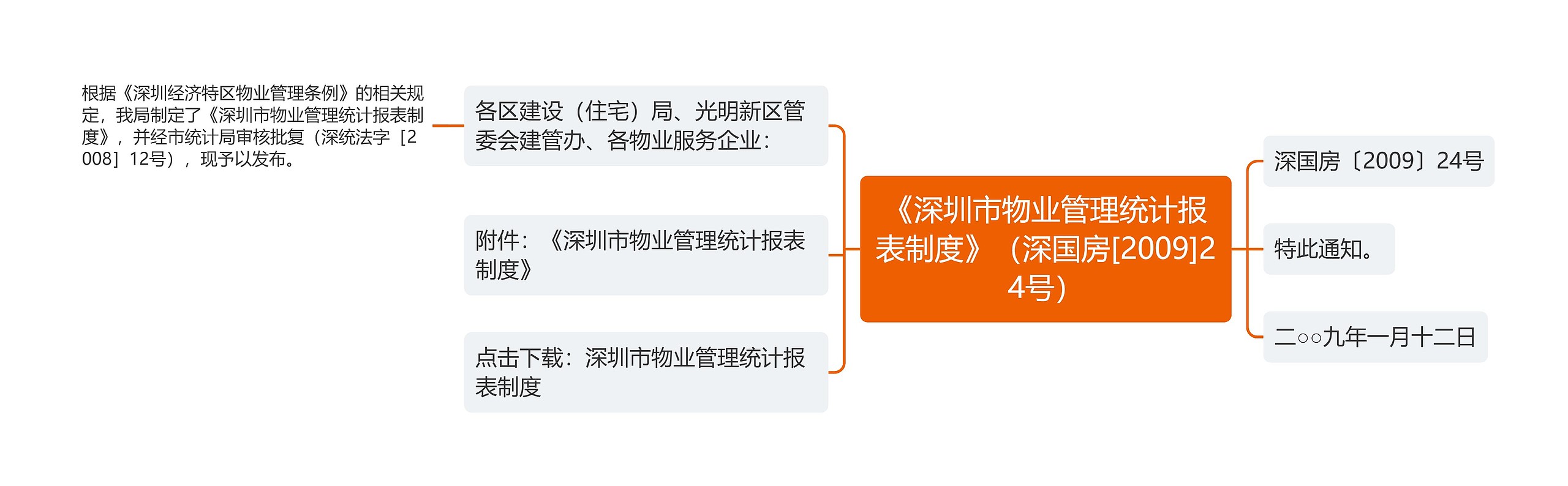 《深圳市物业管理统计报表制度》（深国房[2009]24号）思维导图