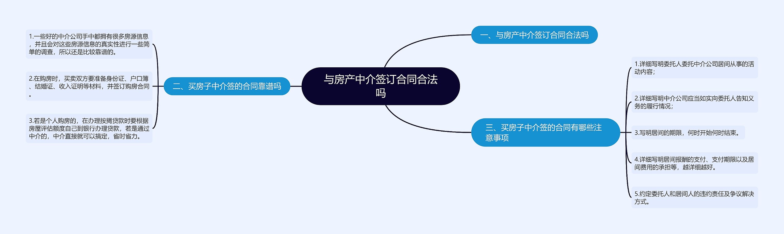 与房产中介签订合同合法吗思维导图