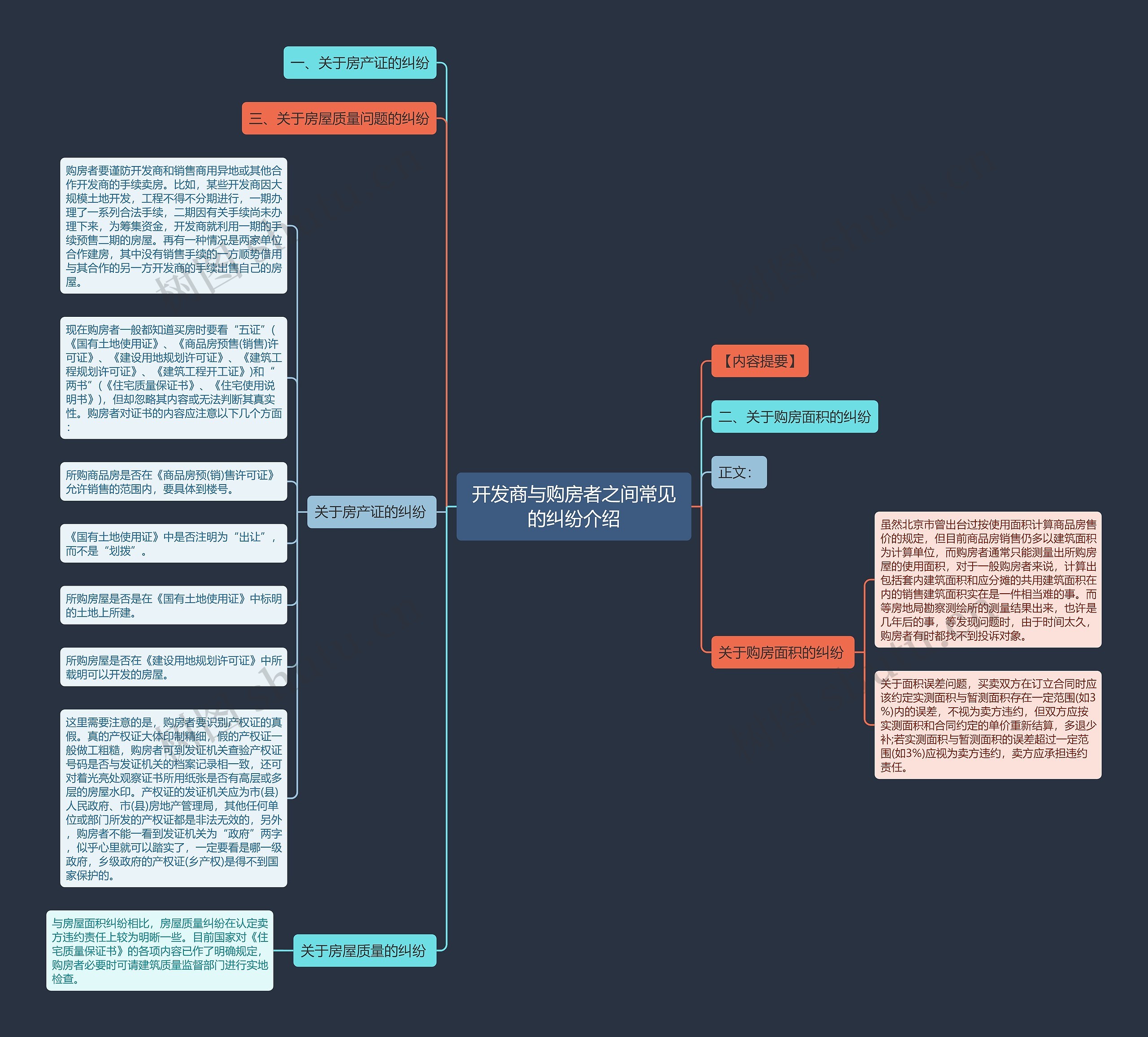 开发商与购房者之间常见的纠纷介绍思维导图