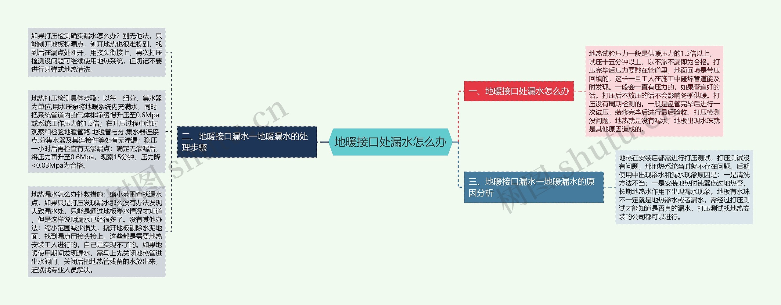 地暖接口处漏水怎么办思维导图