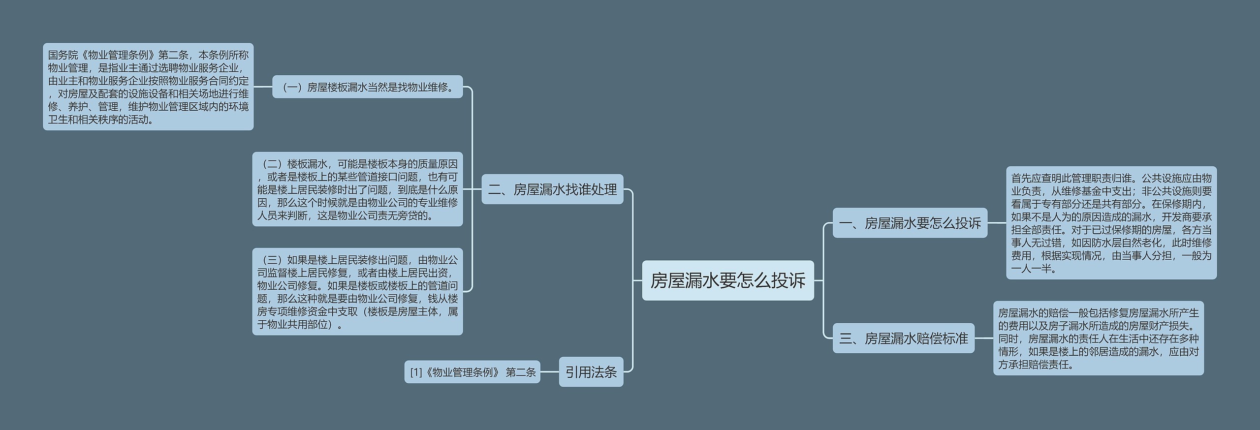 房屋漏水要怎么投诉思维导图