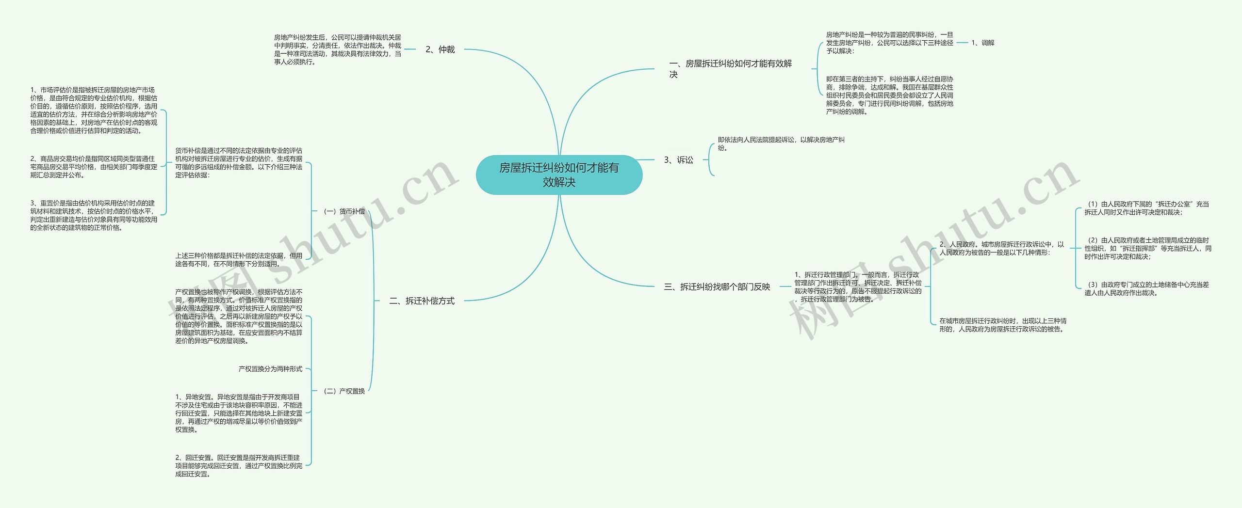 房屋拆迁纠纷如何才能有效解决思维导图