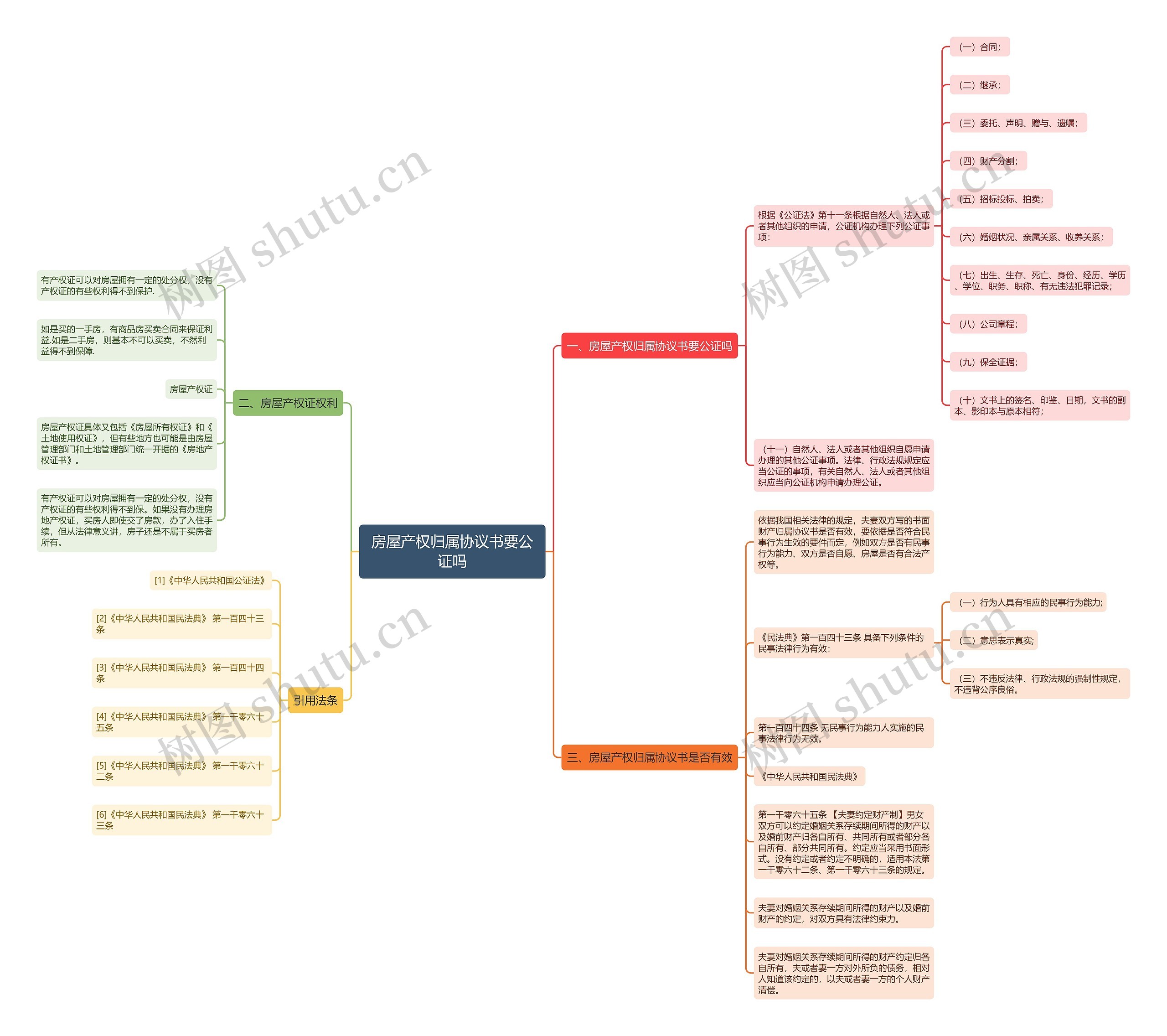 房屋产权归属协议书要公证吗思维导图