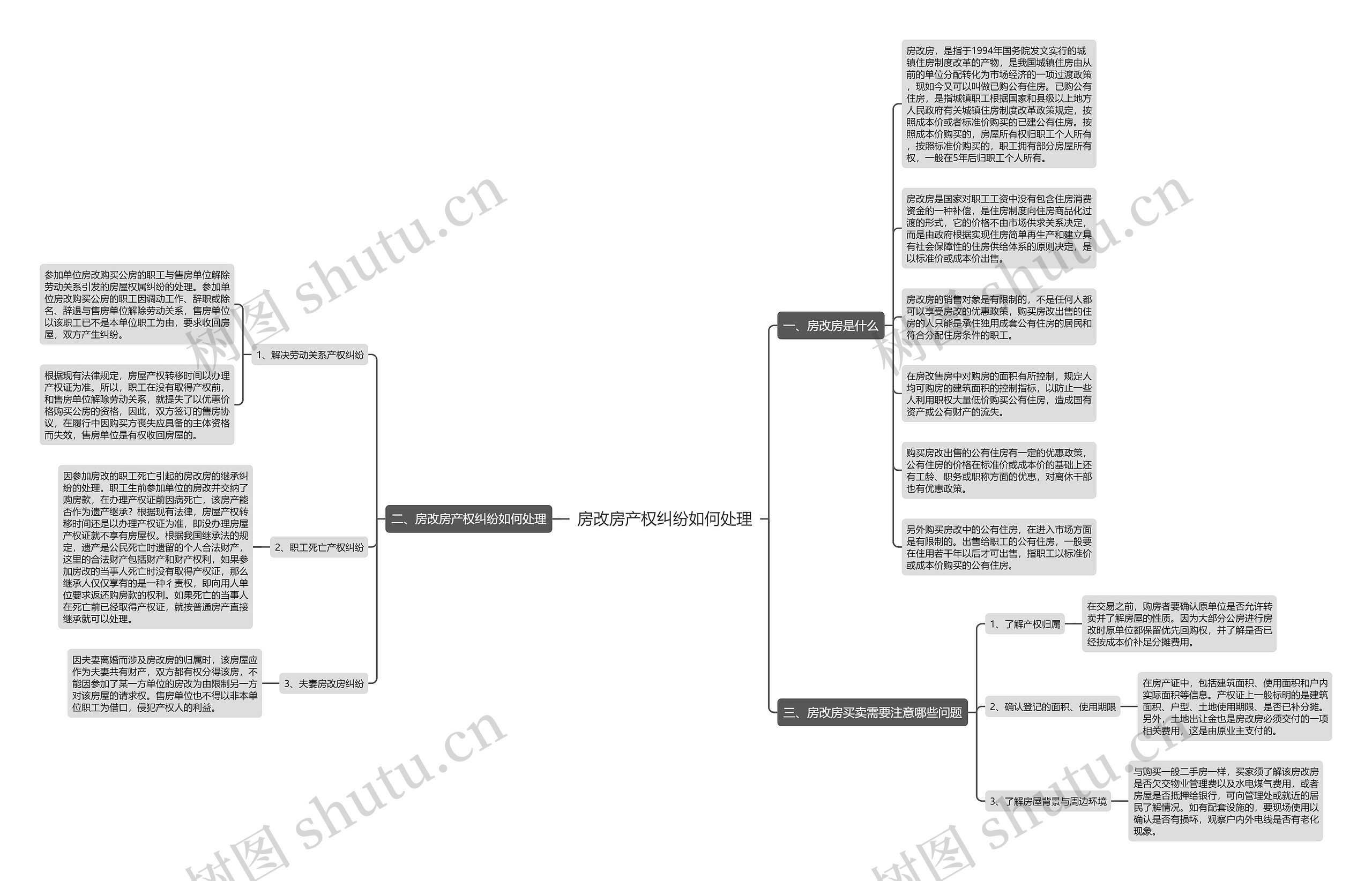 房改房产权纠纷如何处理思维导图
