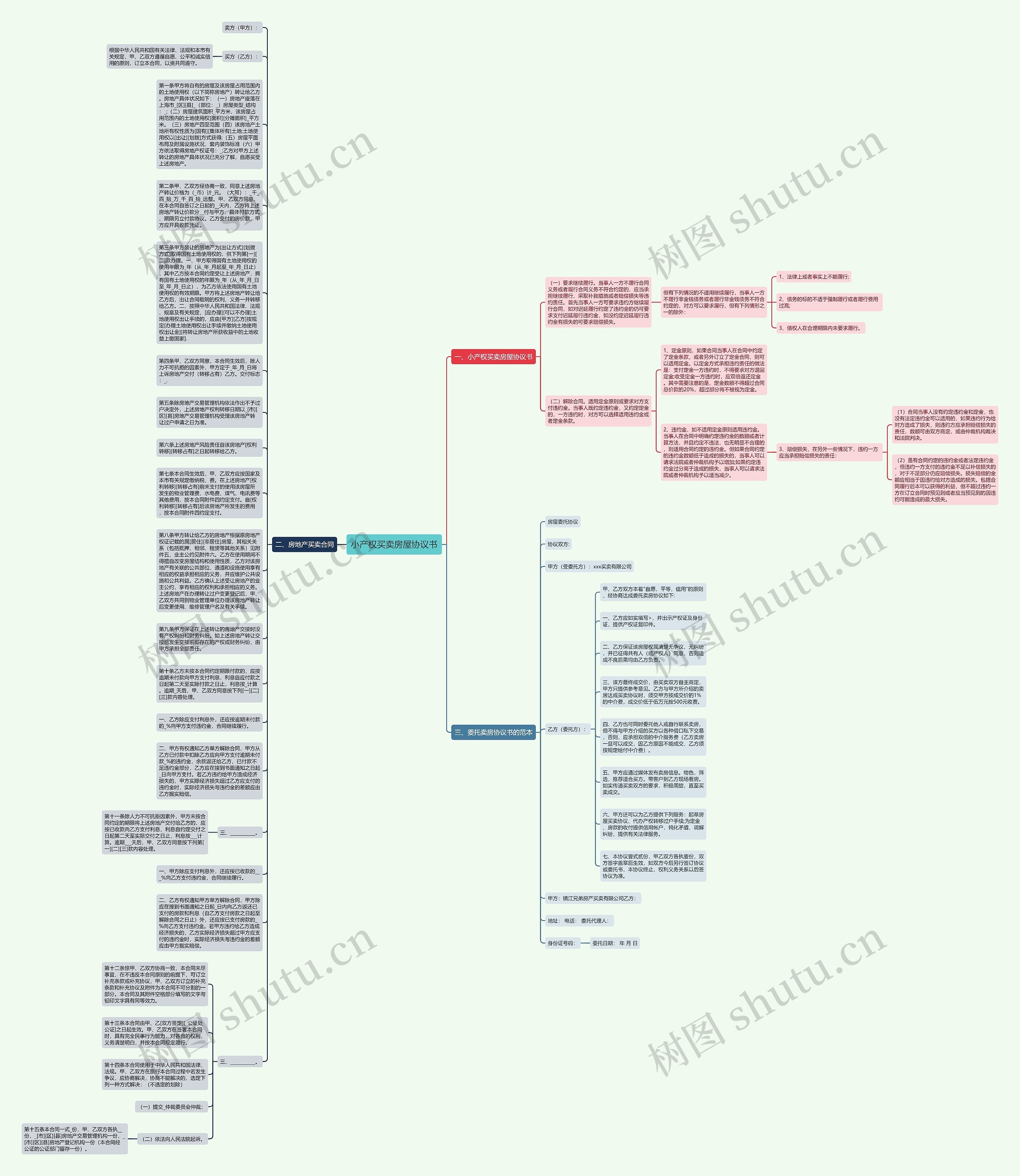 小产权买卖房屋协议书思维导图