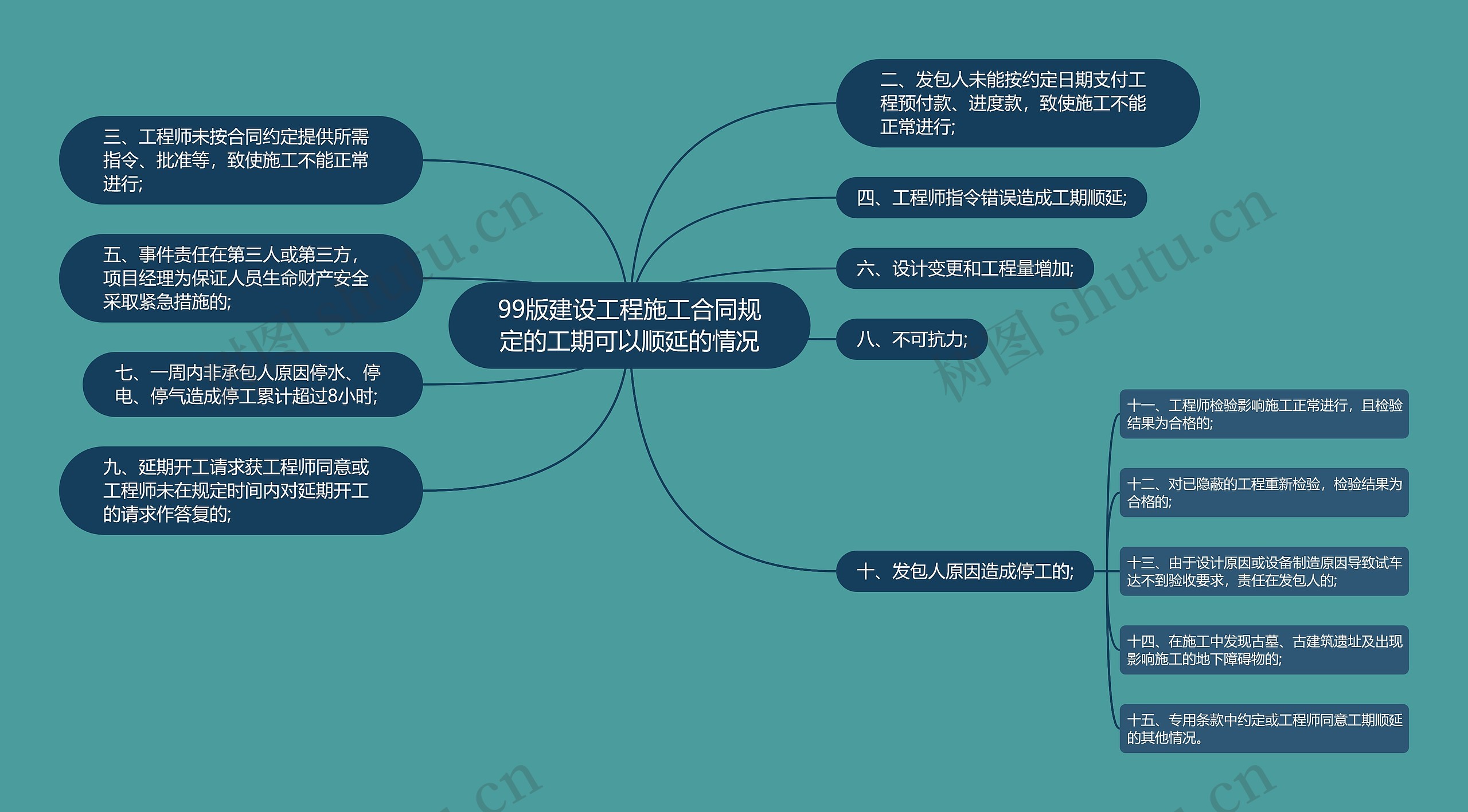 99版建设工程施工合同规定的工期可以顺延的情况思维导图