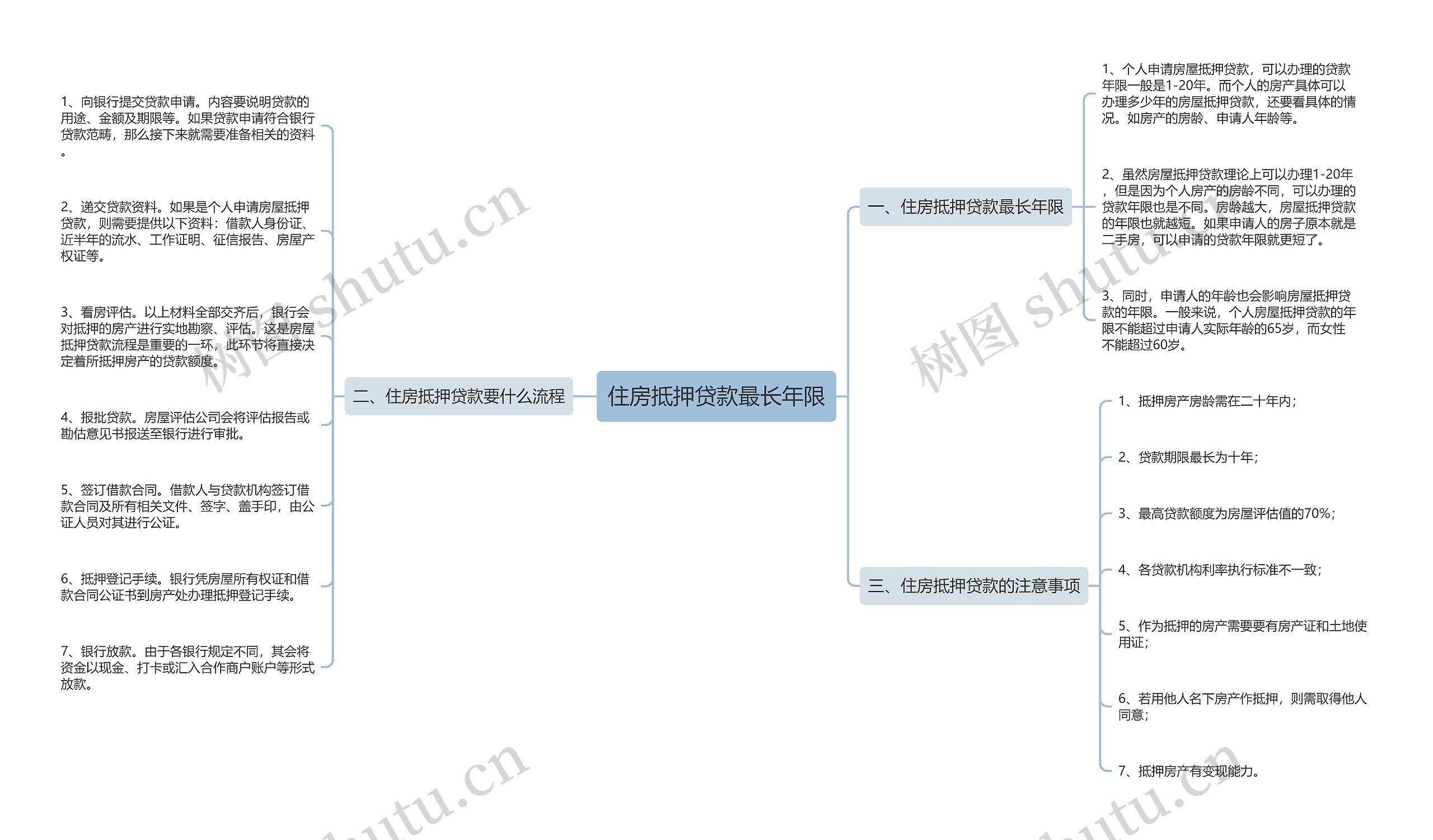 住房抵押贷款最长年限思维导图