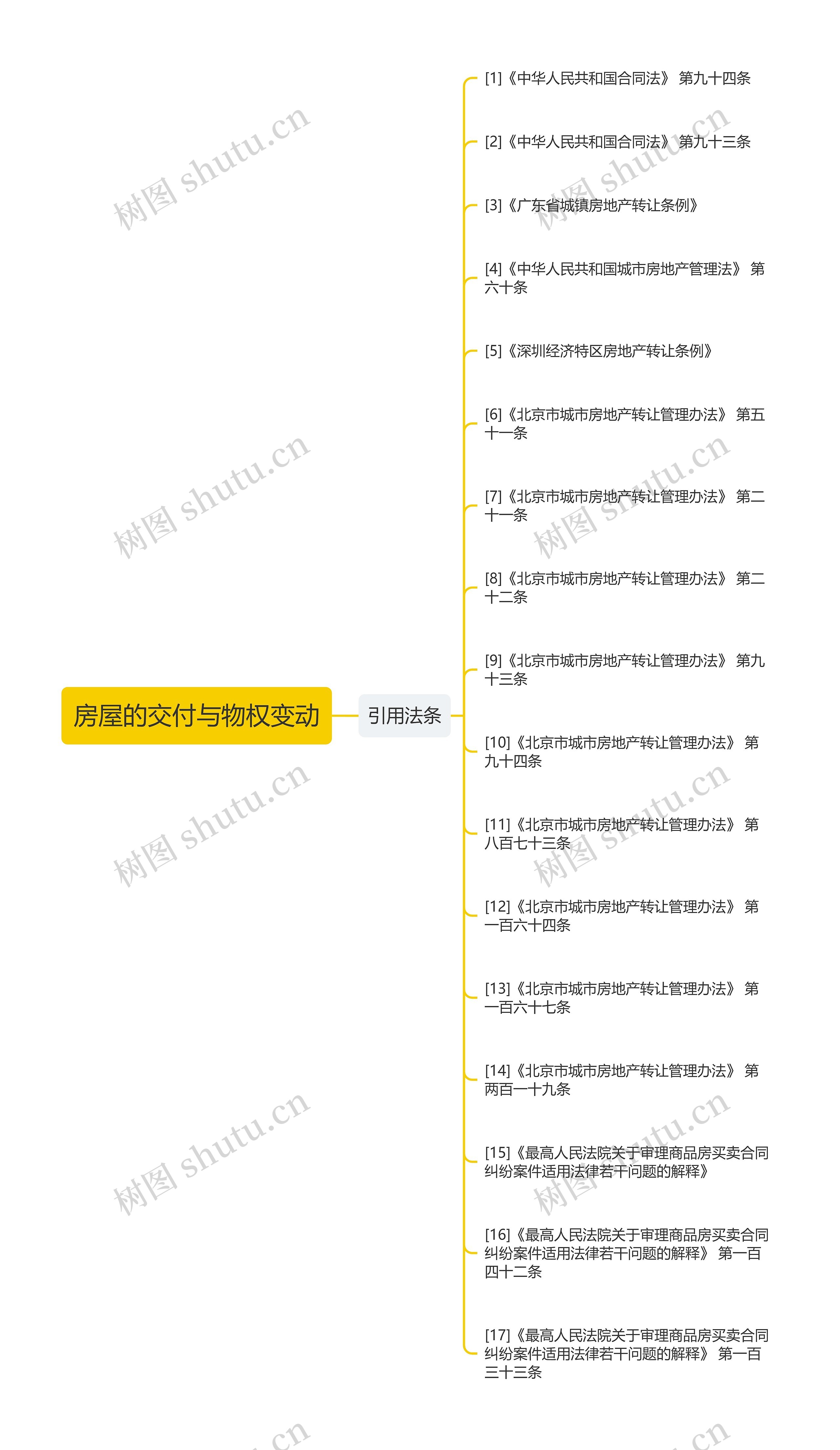 房屋的交付与物权变动思维导图