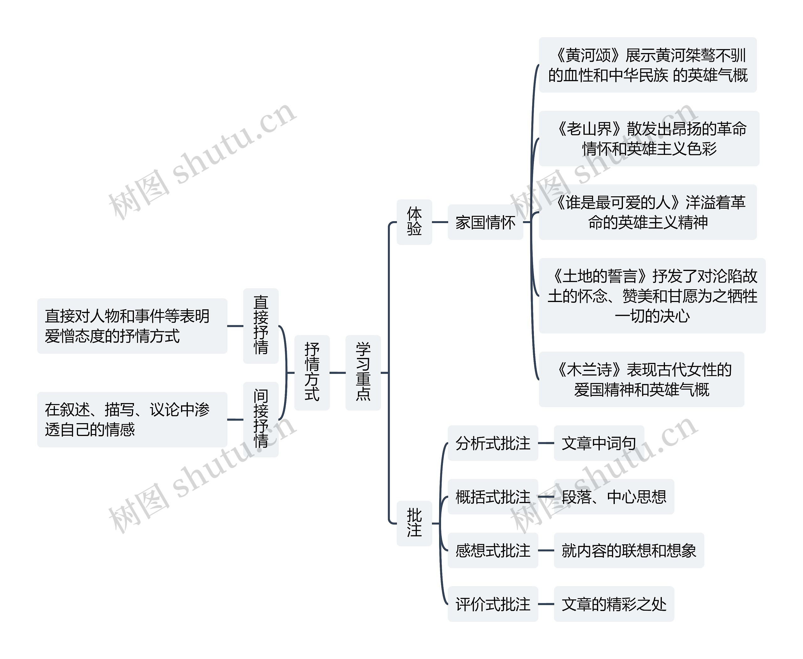 学习重点