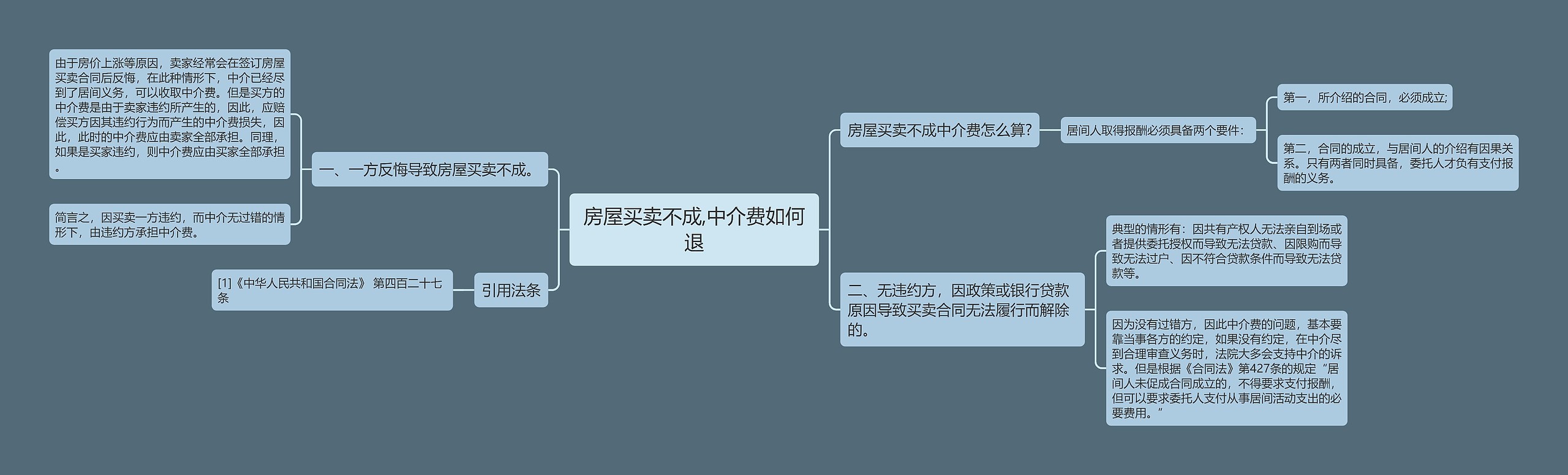 房屋买卖不成,中介费如何退