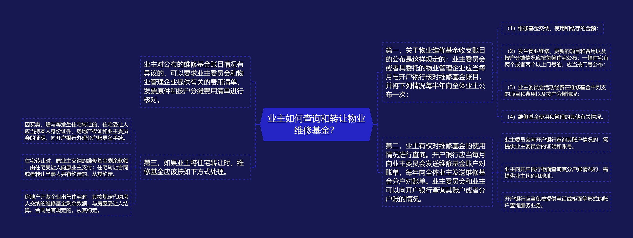 业主如何查询和转让物业维修基金？思维导图