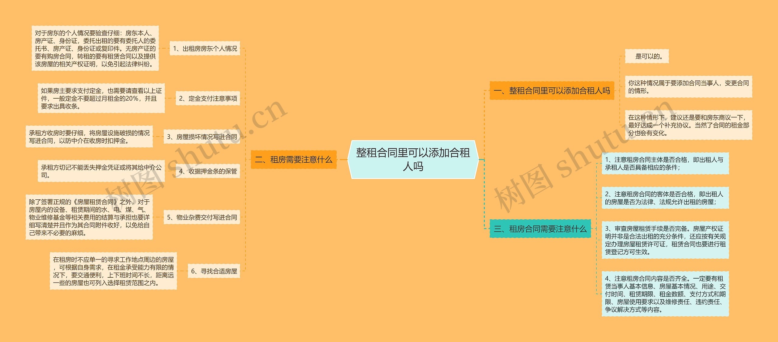 整租合同里可以添加合租人吗思维导图