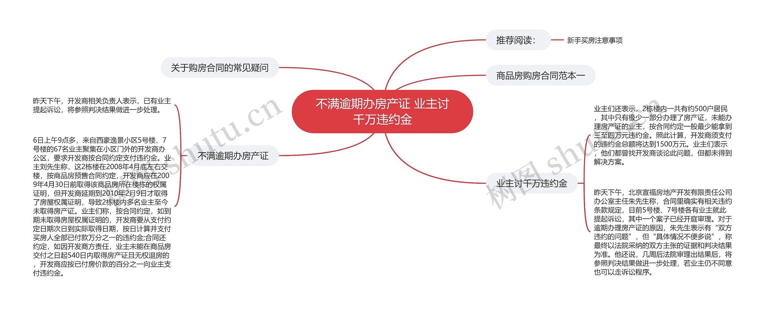 不满逾期办房产证 业主讨千万违约金思维导图