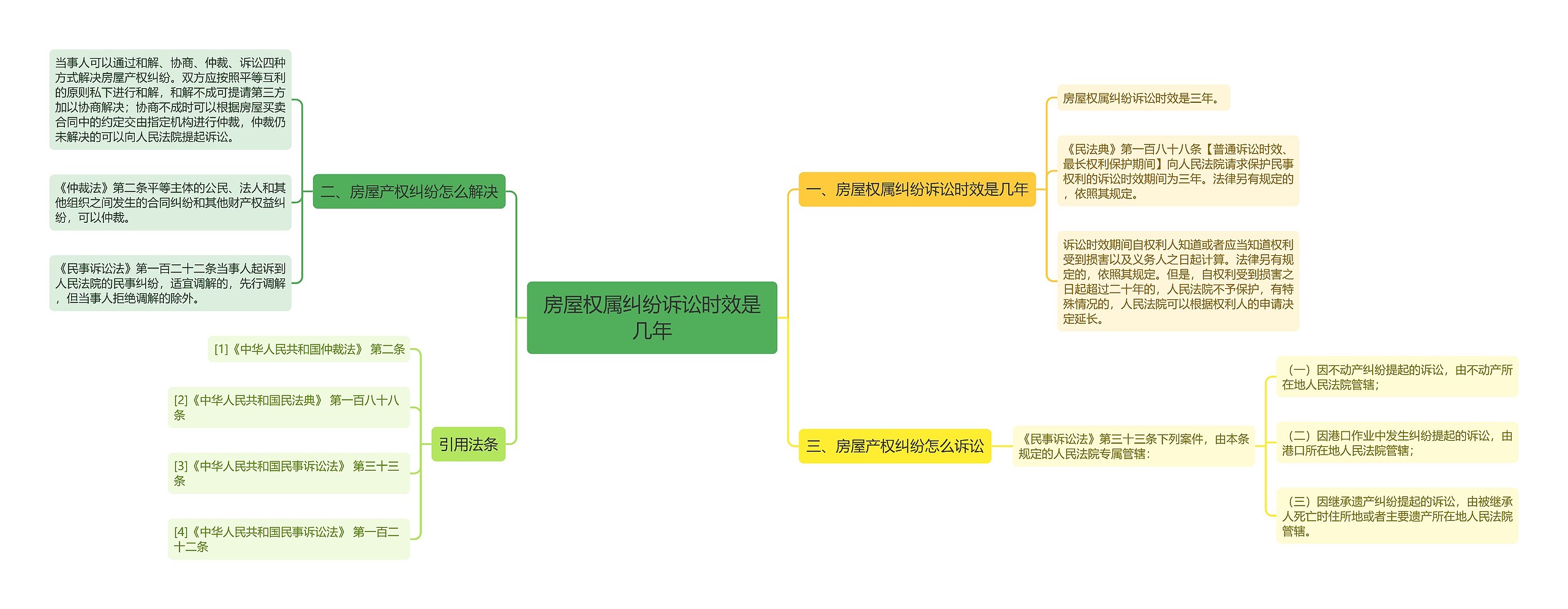 房屋权属纠纷诉讼时效是几年思维导图