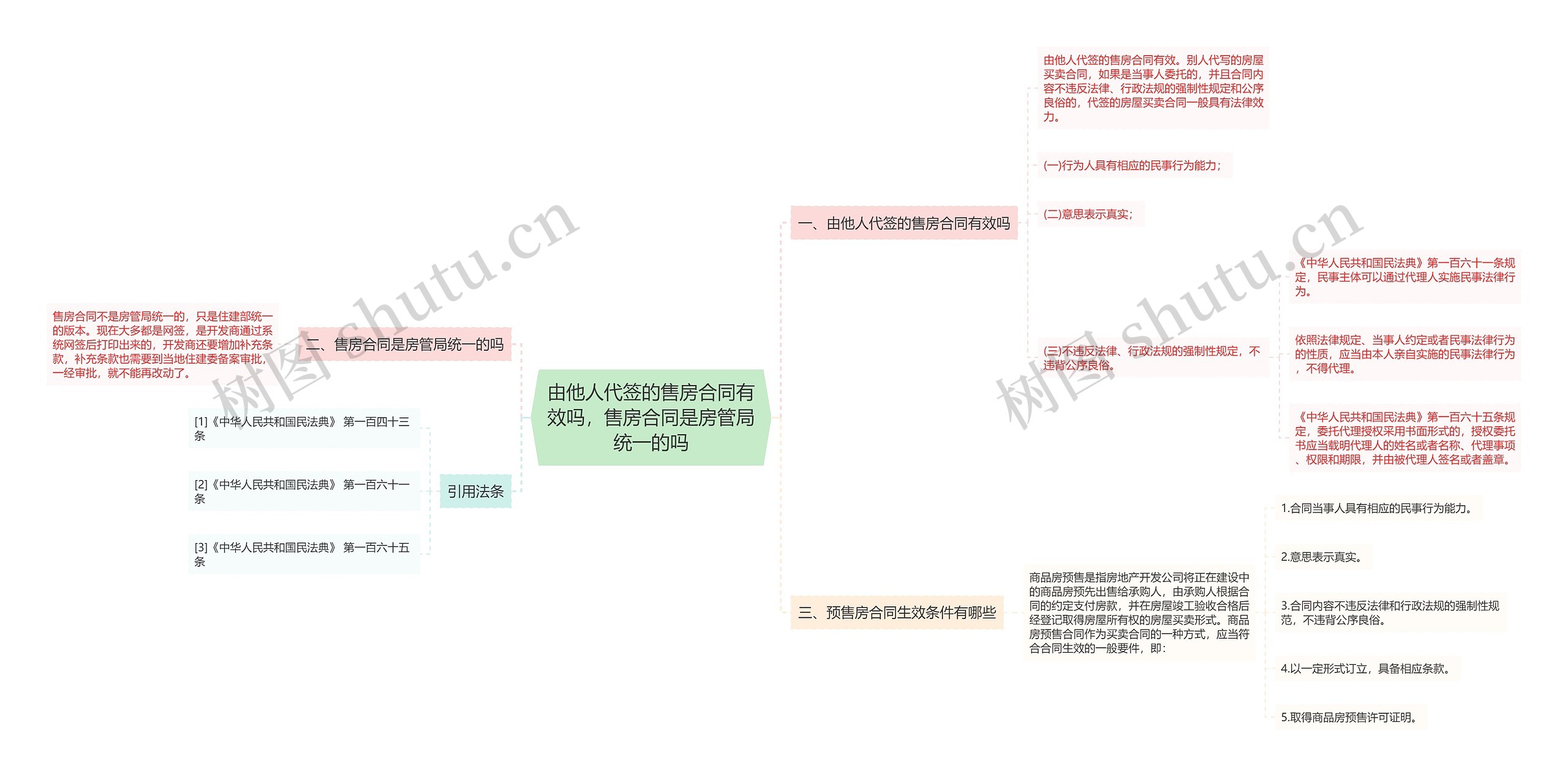 由他人代签的售房合同有效吗，售房合同是房管局统一的吗思维导图