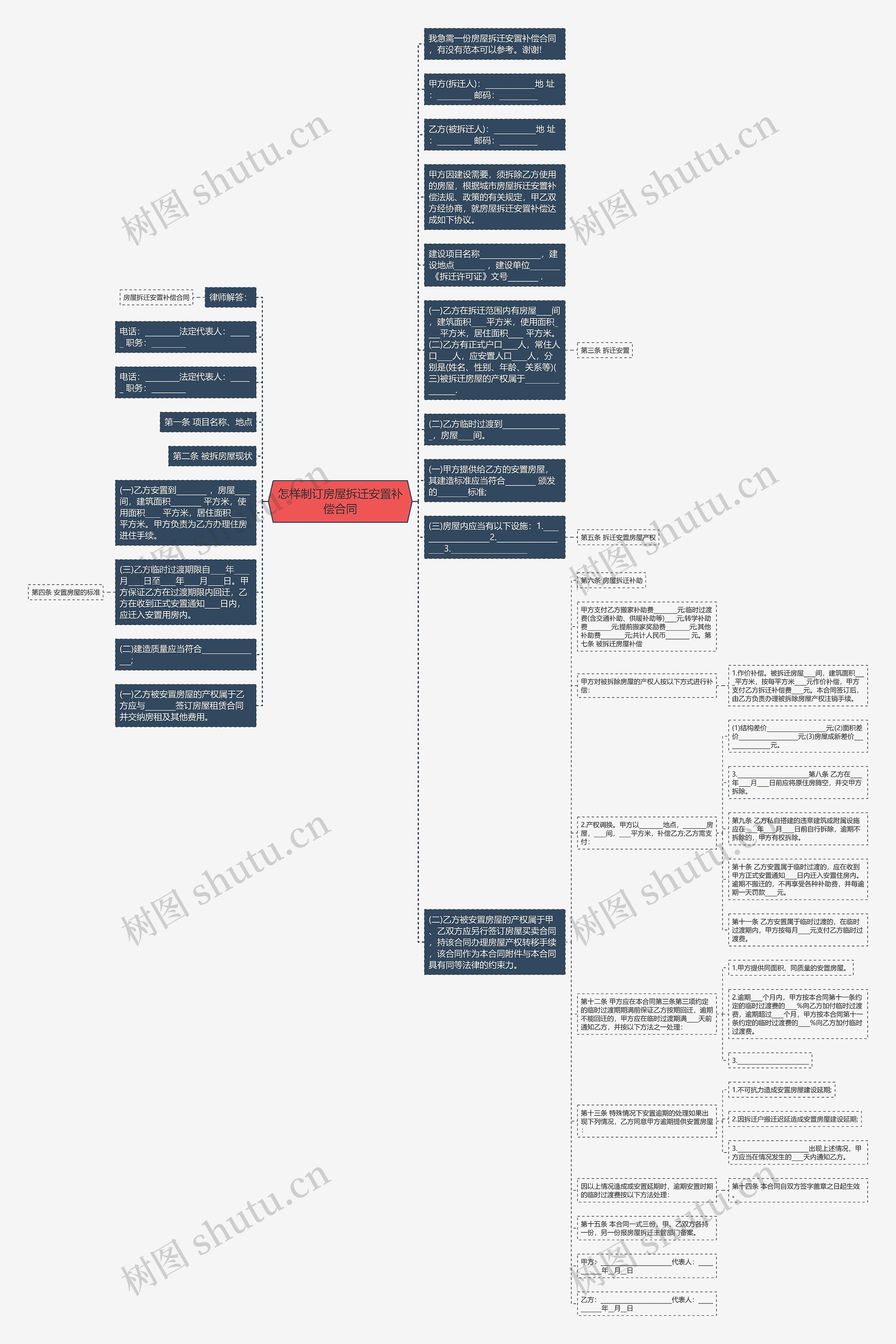 怎样制订房屋拆迁安置补偿合同思维导图
