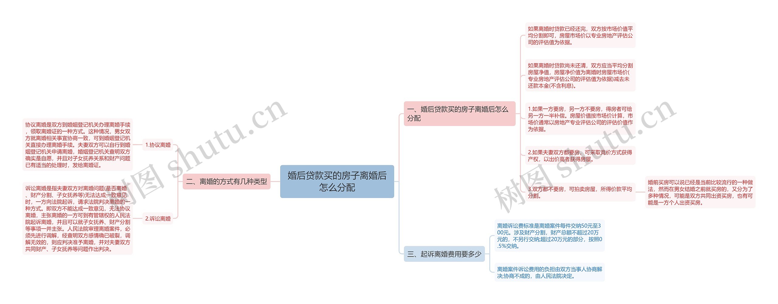 婚后贷款买的房子离婚后怎么分配思维导图