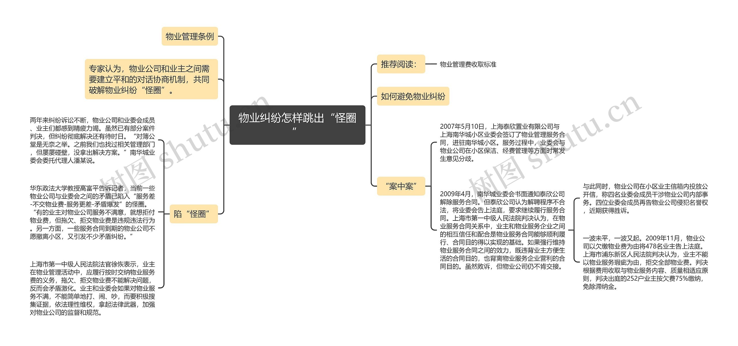 物业纠纷怎样跳出“怪圈”思维导图