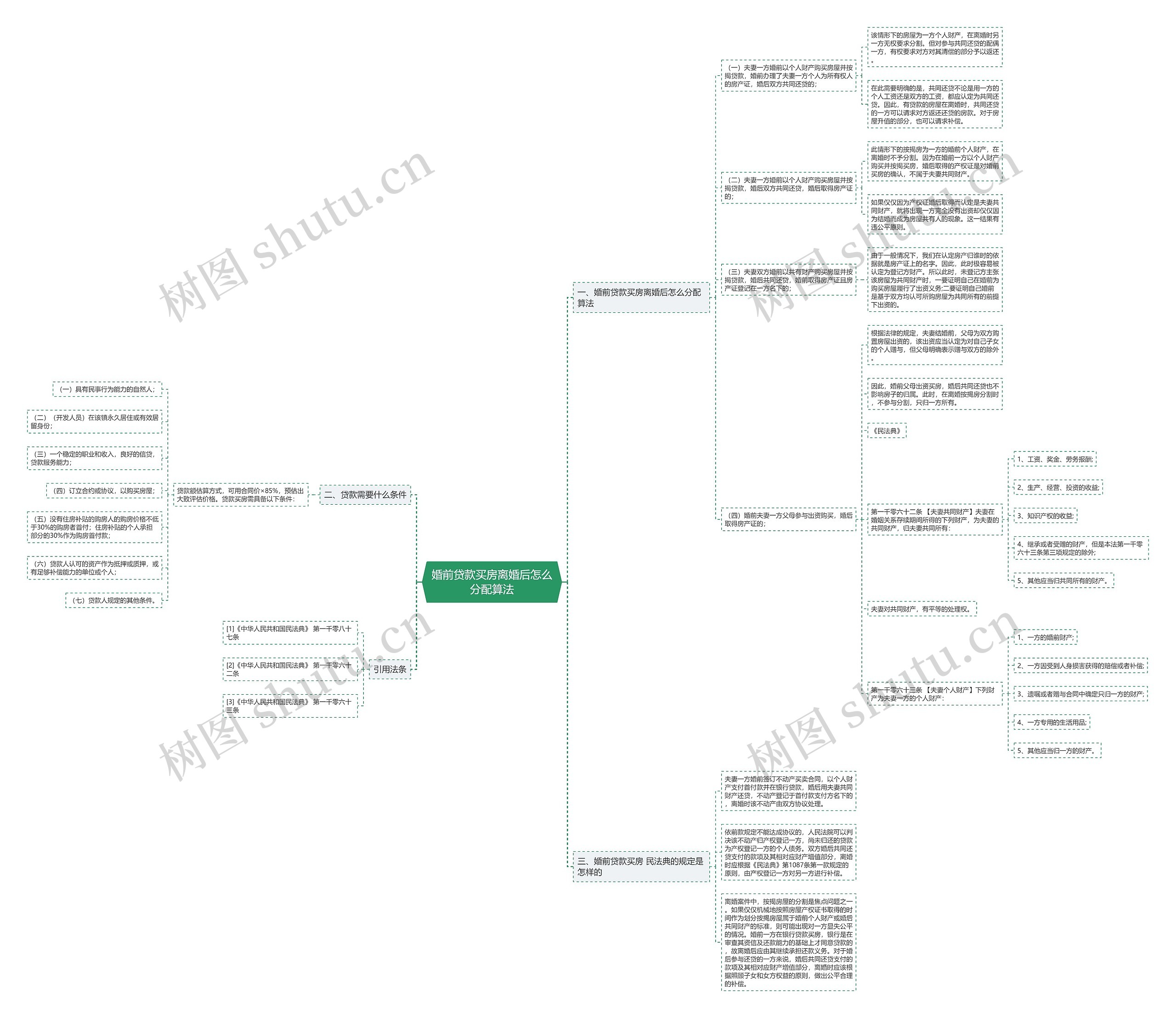 婚前贷款买房离婚后怎么分配算法思维导图