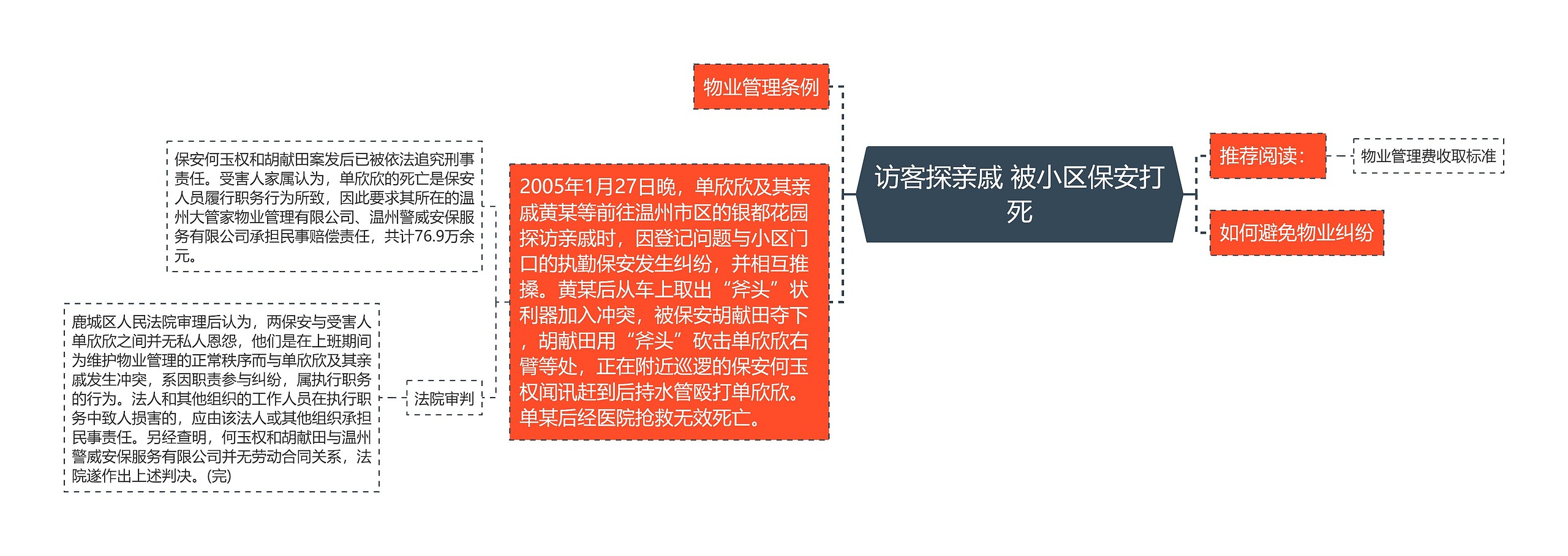 访客探亲戚 被小区保安打死思维导图